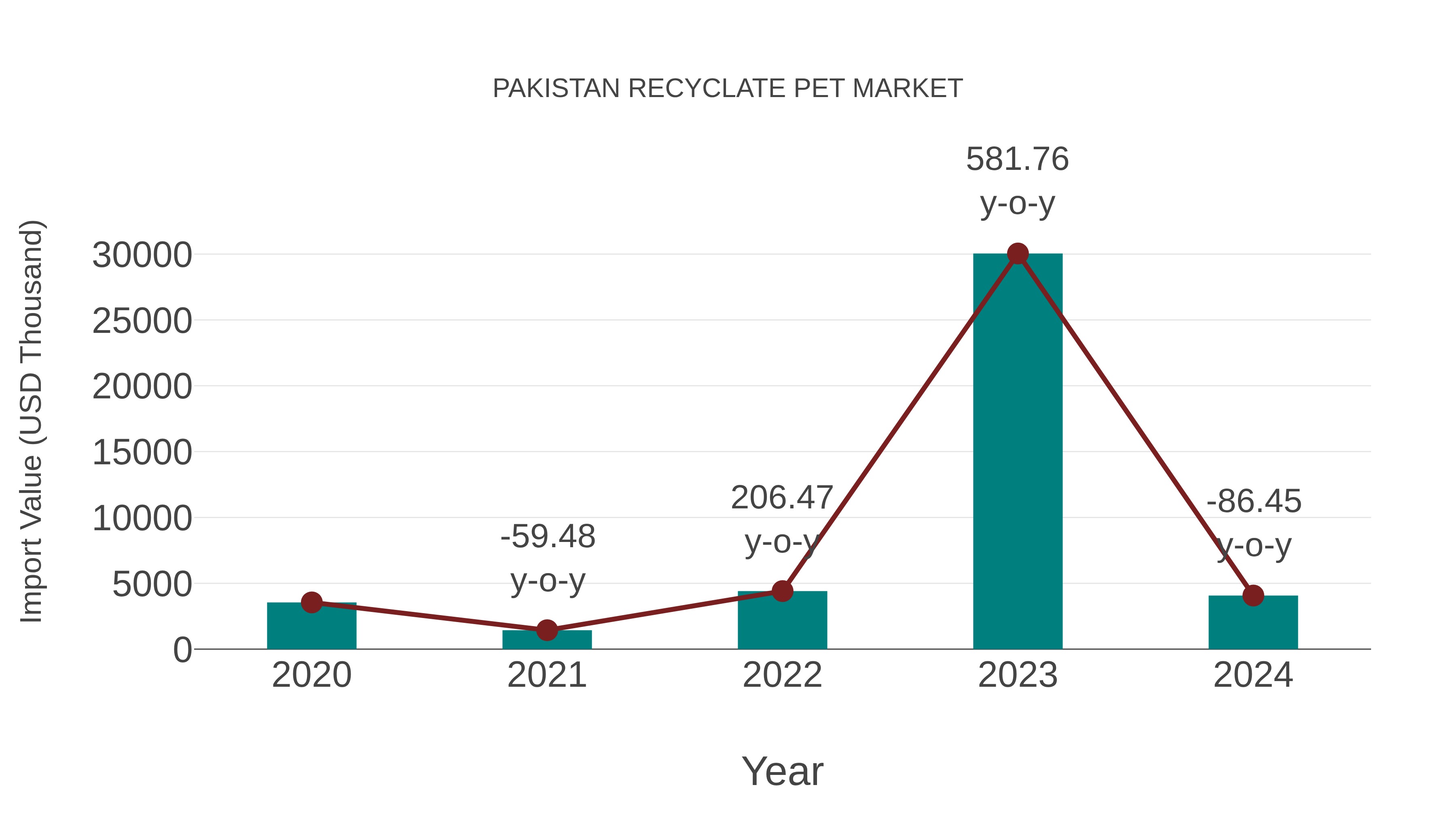  Pakistan Recyclate Pet Market: Import Trend Analysis