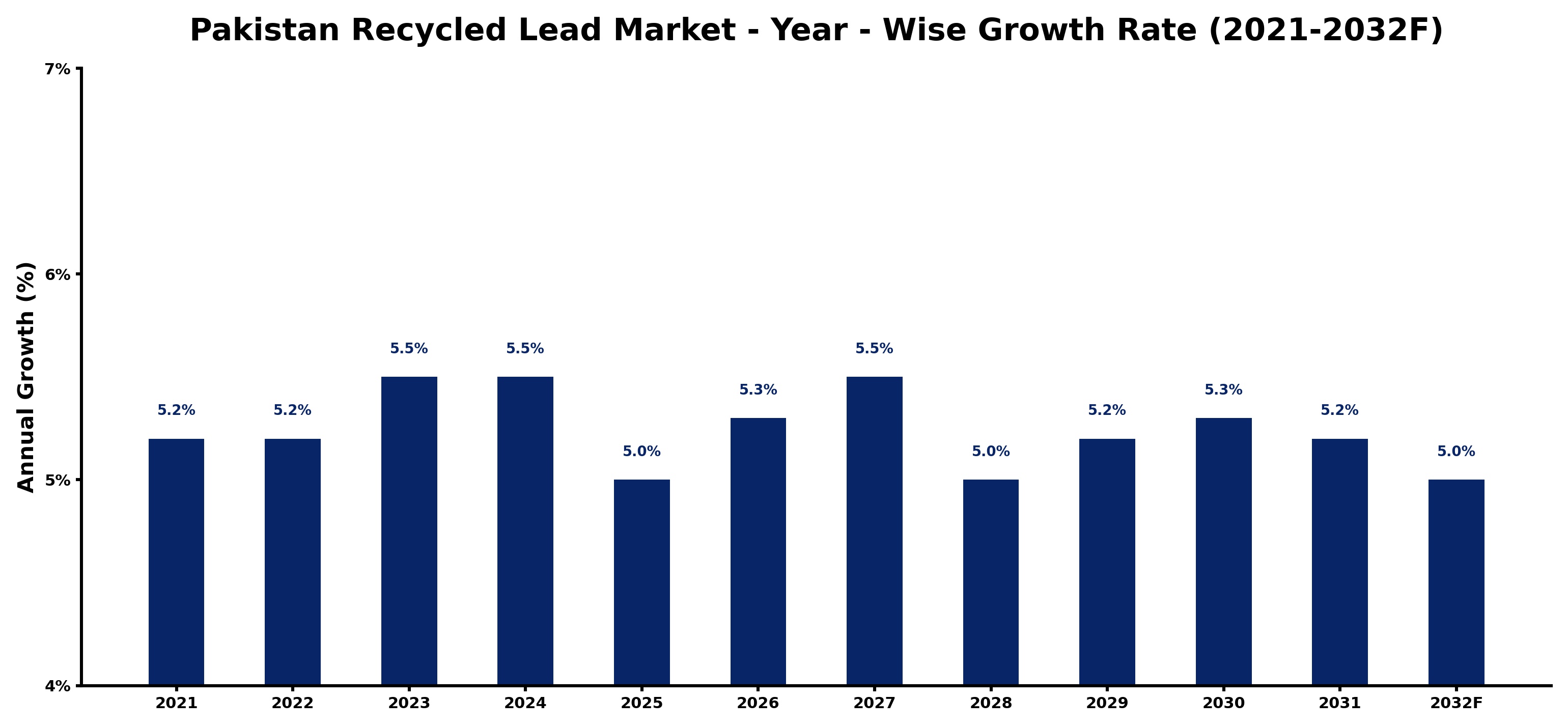 Pakistan Recycled Lead Market Year-wise Growth Rate and Key Drivers