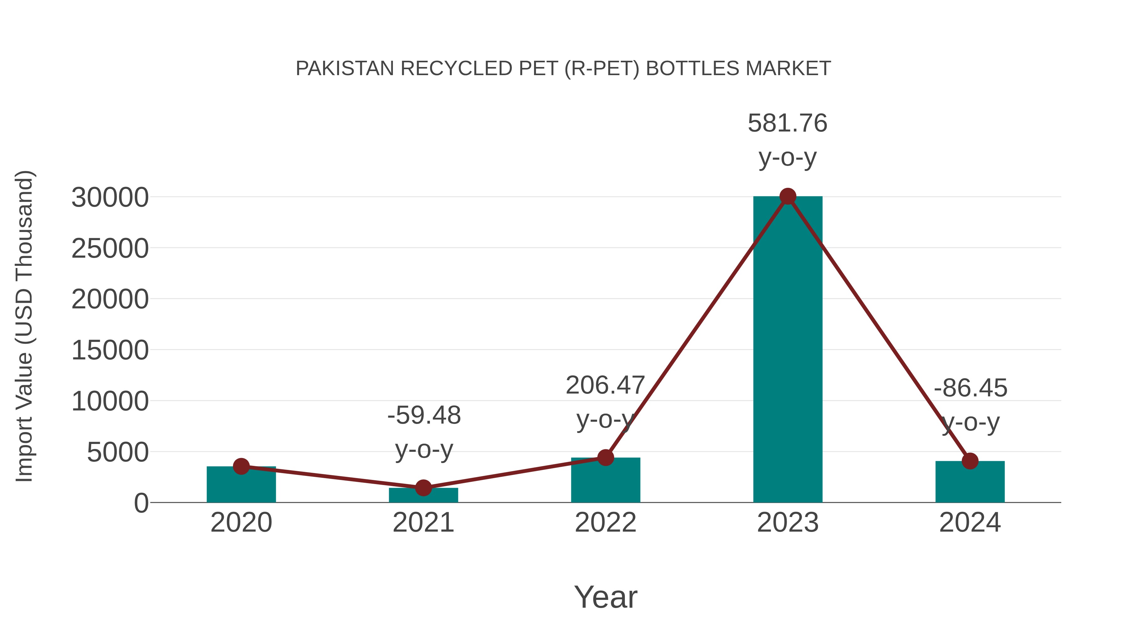 Pakistan Recycled Pet (R-pet) Bottles Market: Import Trend Analysis