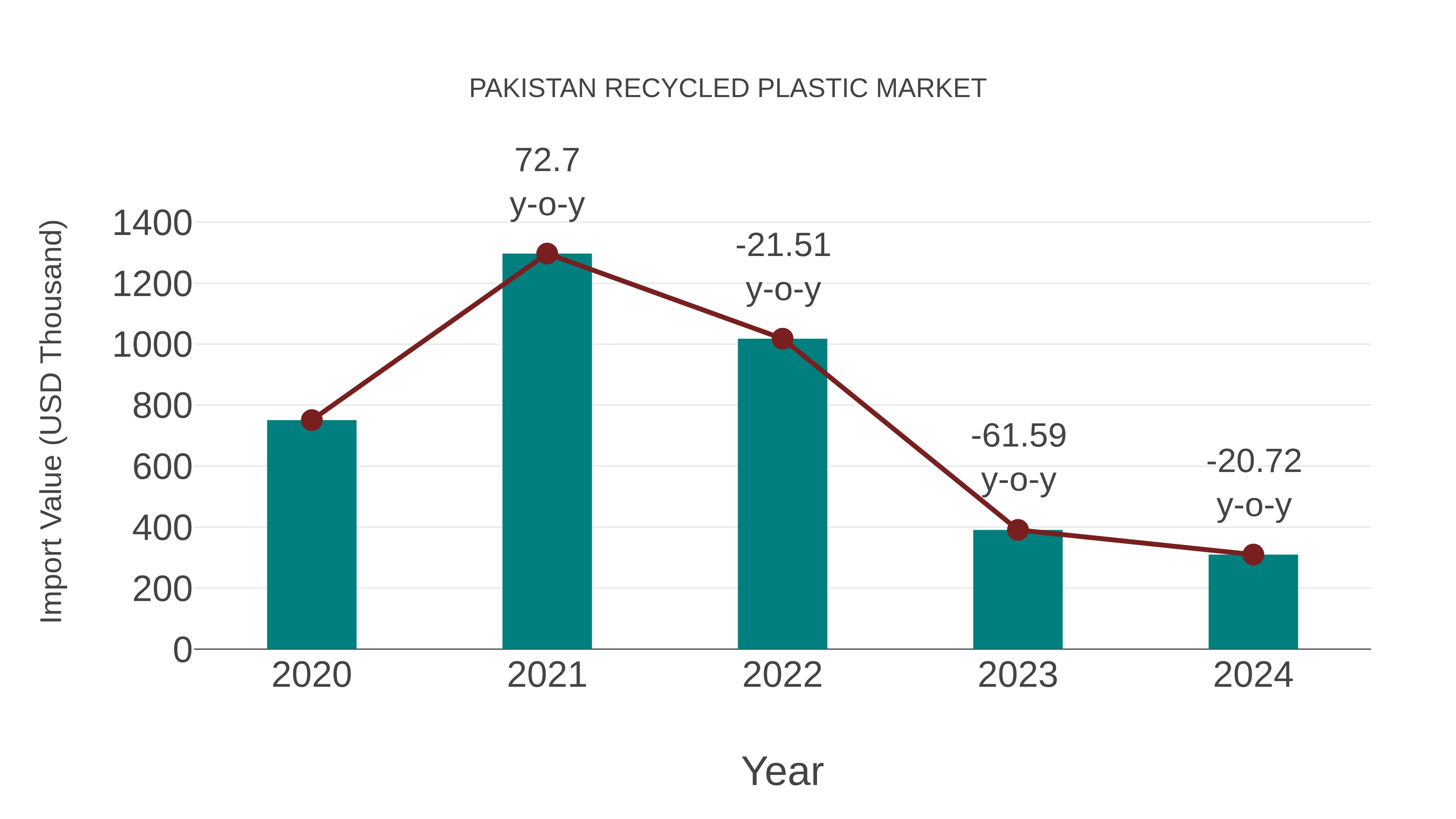  Pakistan Recycled Plastic Market: Import Trend Analysis
