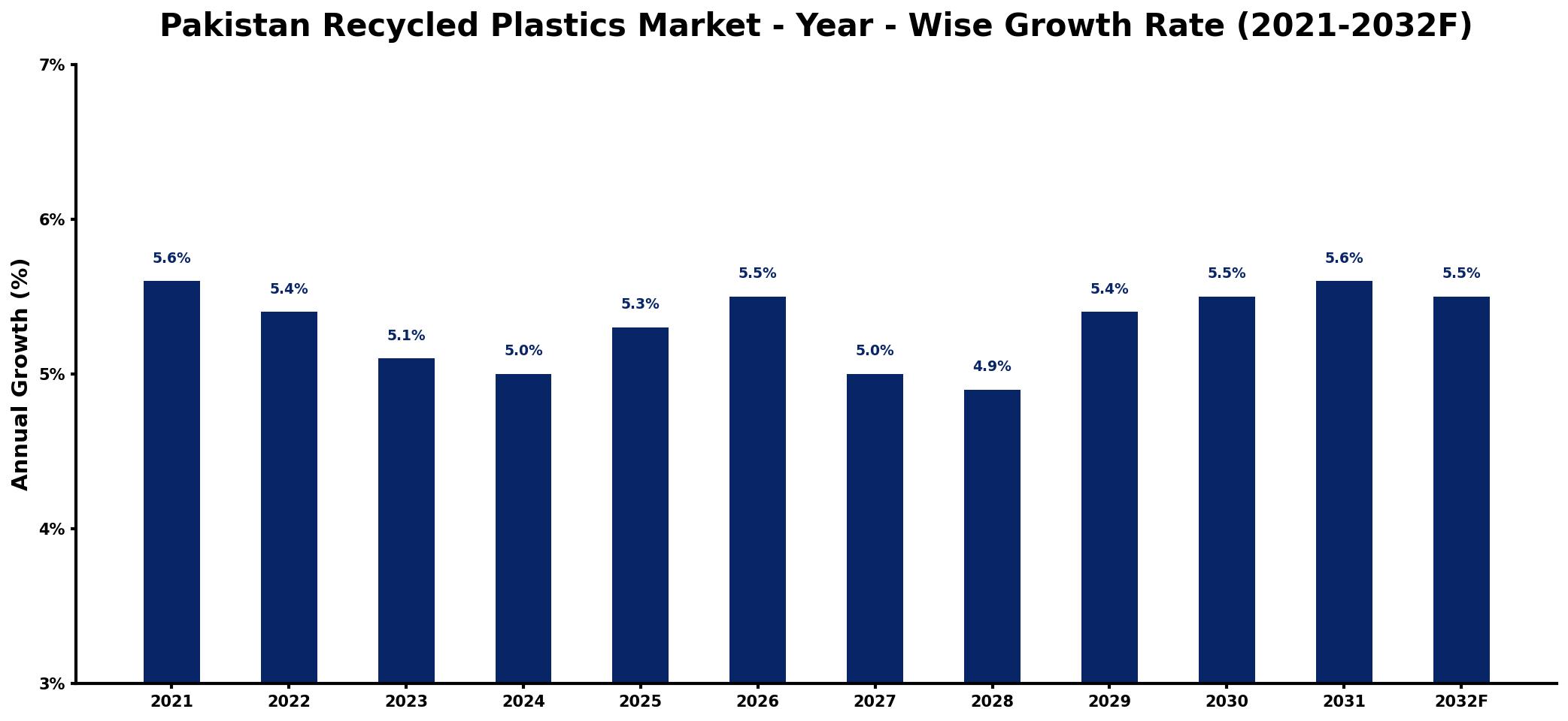 Pakistan Recycled Plastics Market Year-wise Growth Rate and Key Drivers