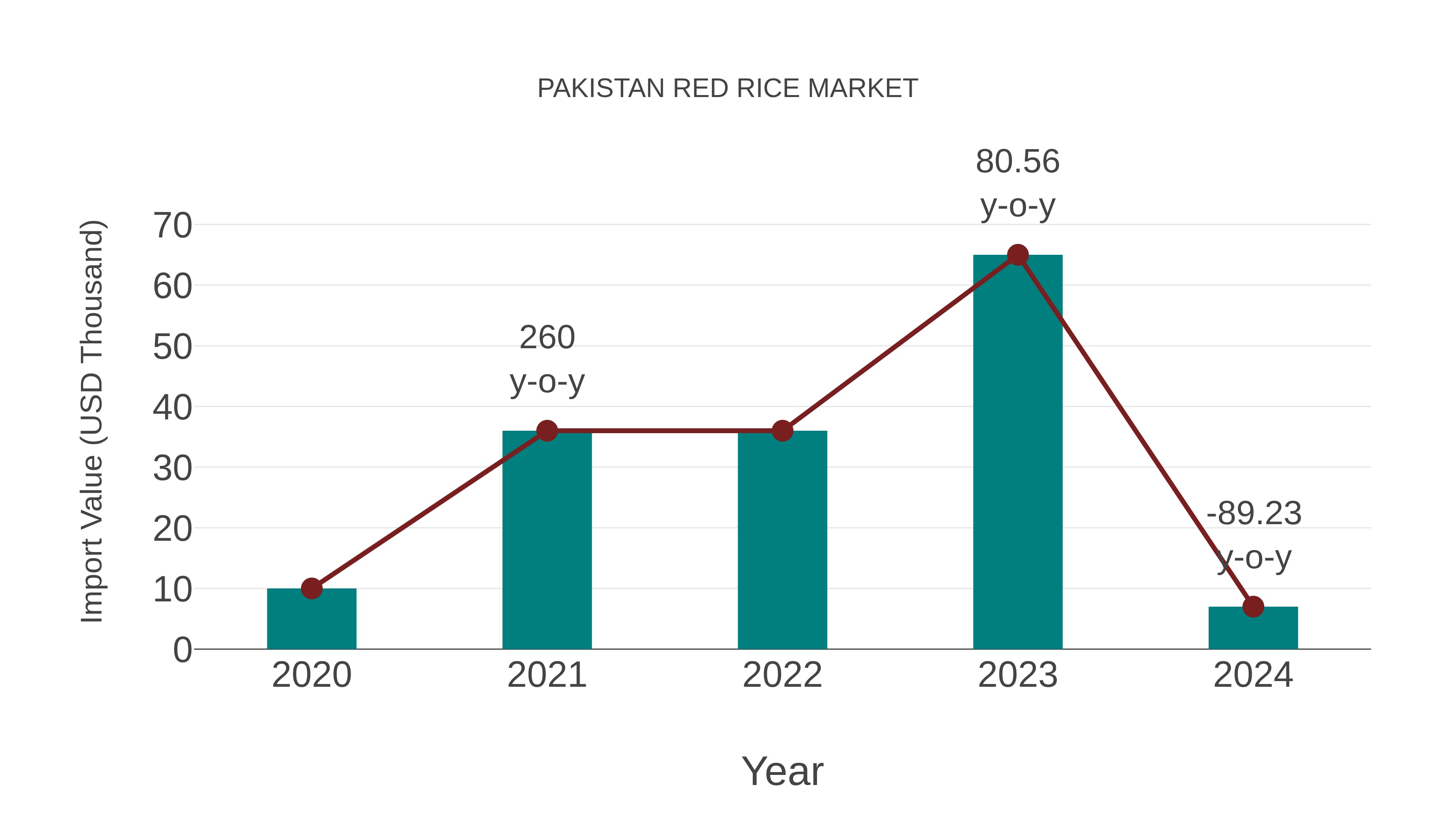  Pakistan Red Rice Market: Import Trend Analysis