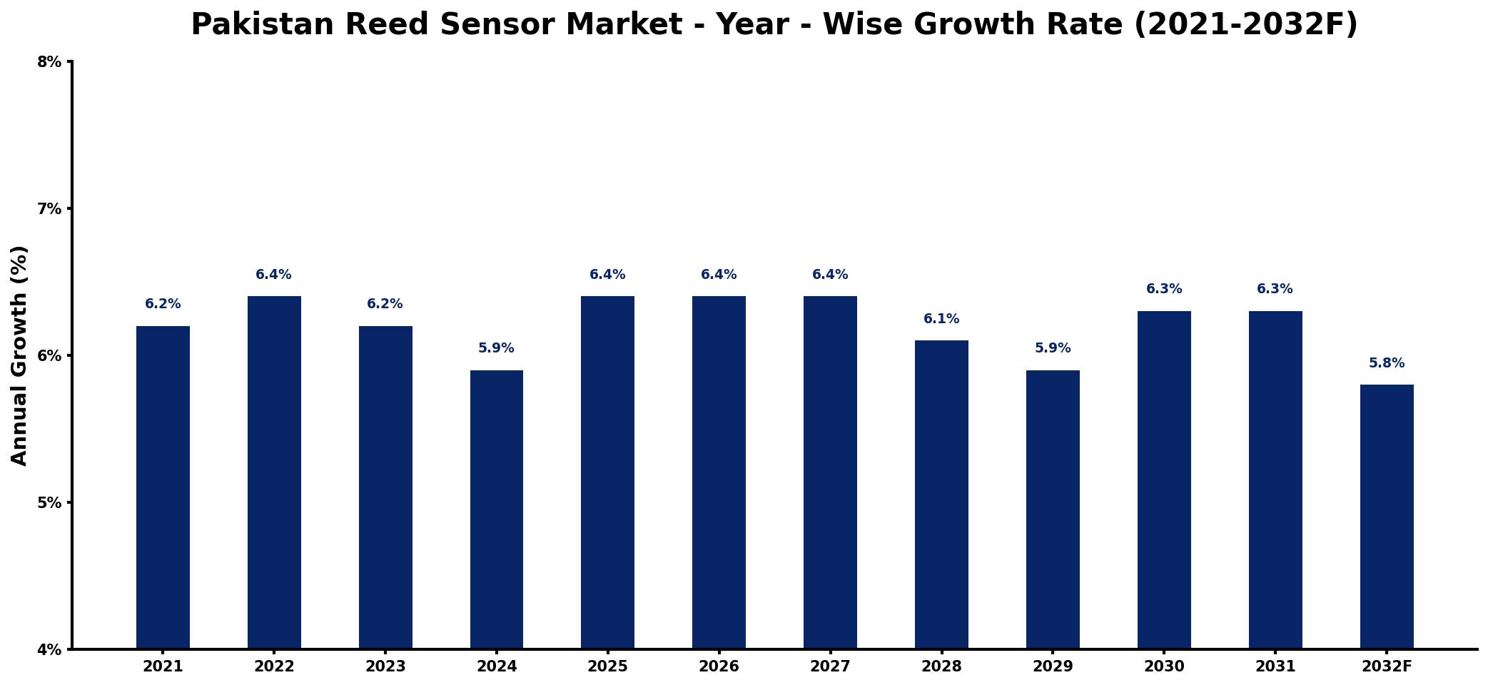 Pakistan Reed Sensor Market Year-wise Growth Rate and Key Drivers