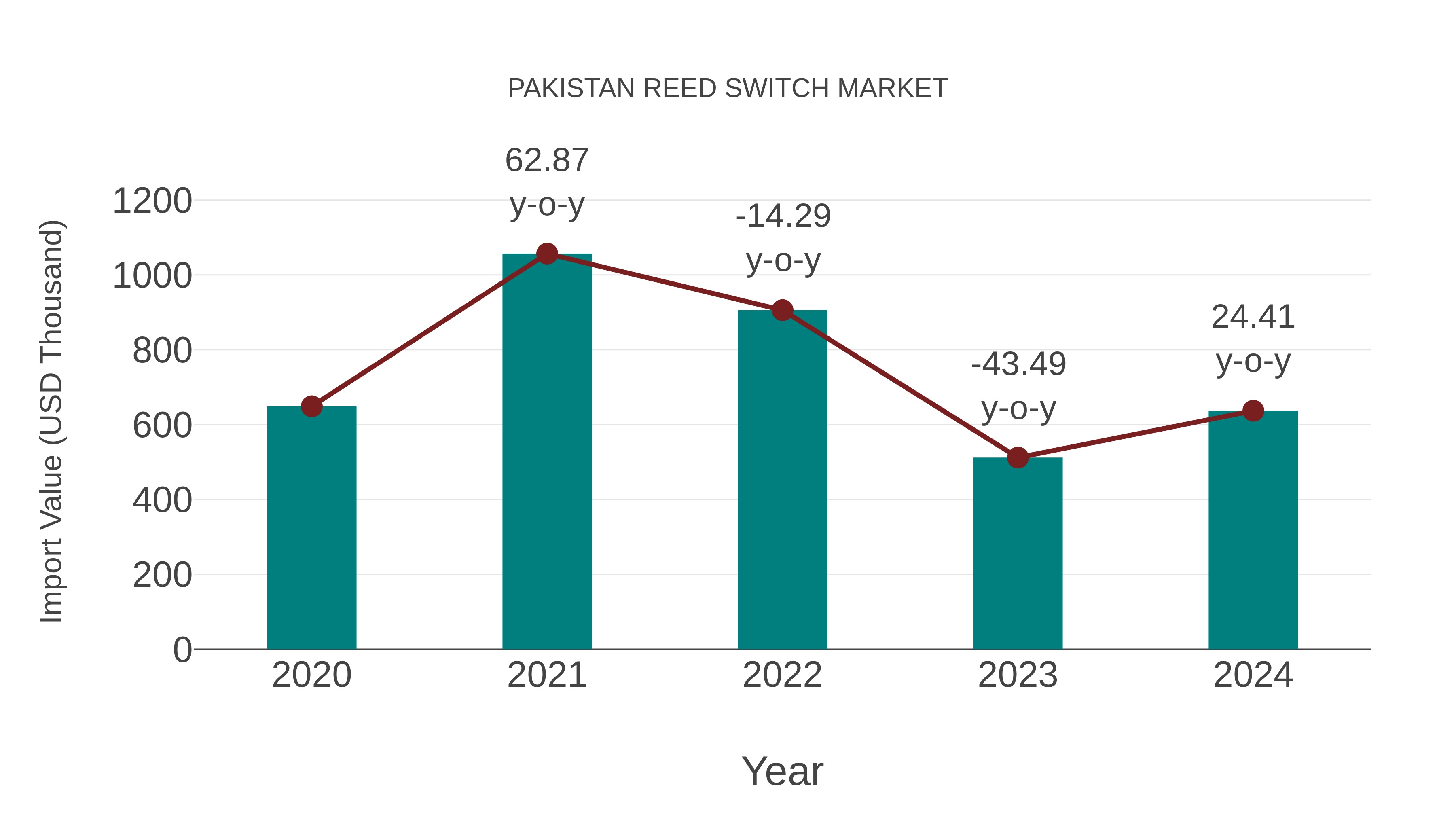 Pakistan Reed Switch Market: Import Trend Analysis
