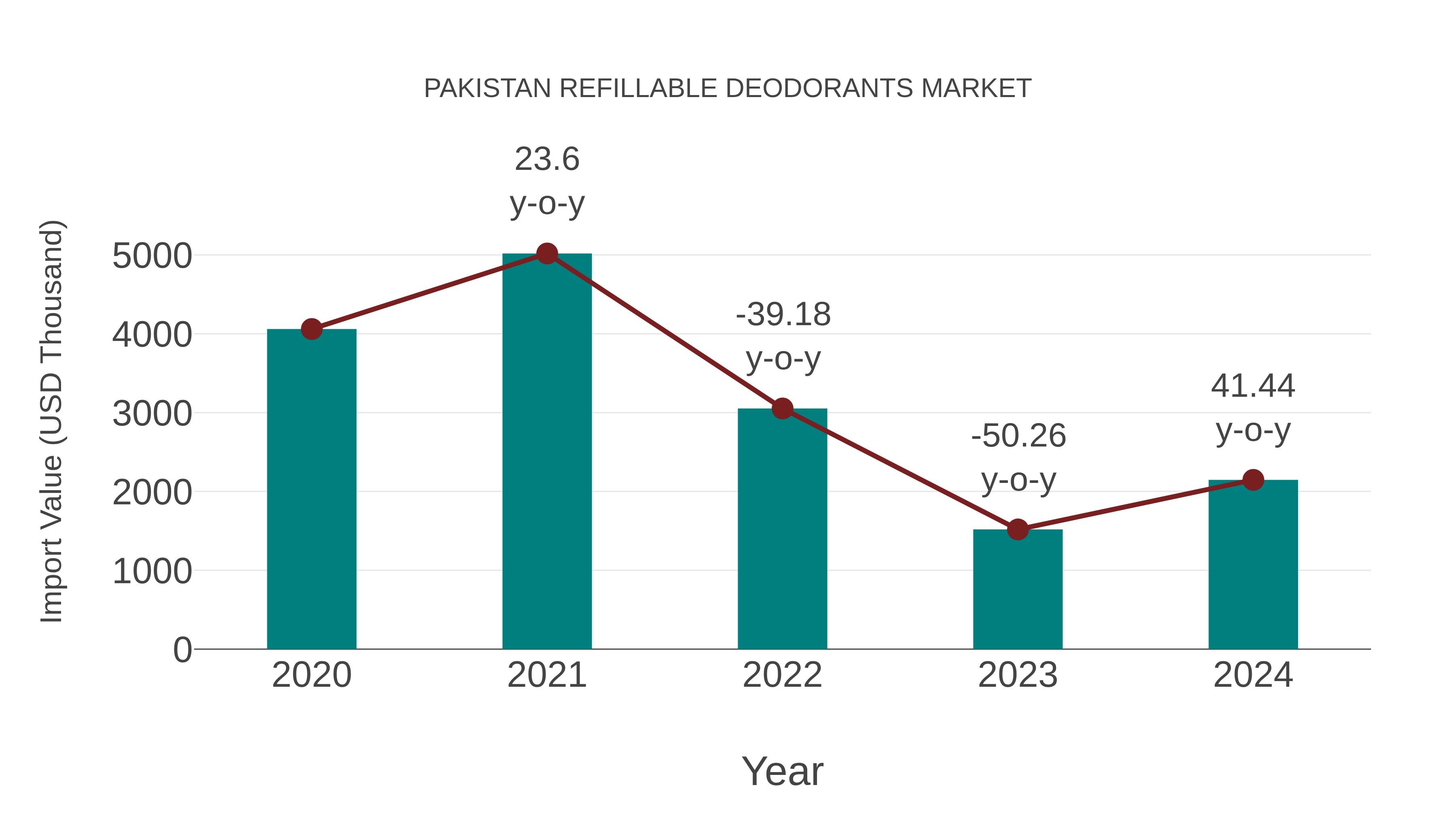 Pakistan Refillable Deodorants Market: Import Trend Analysis