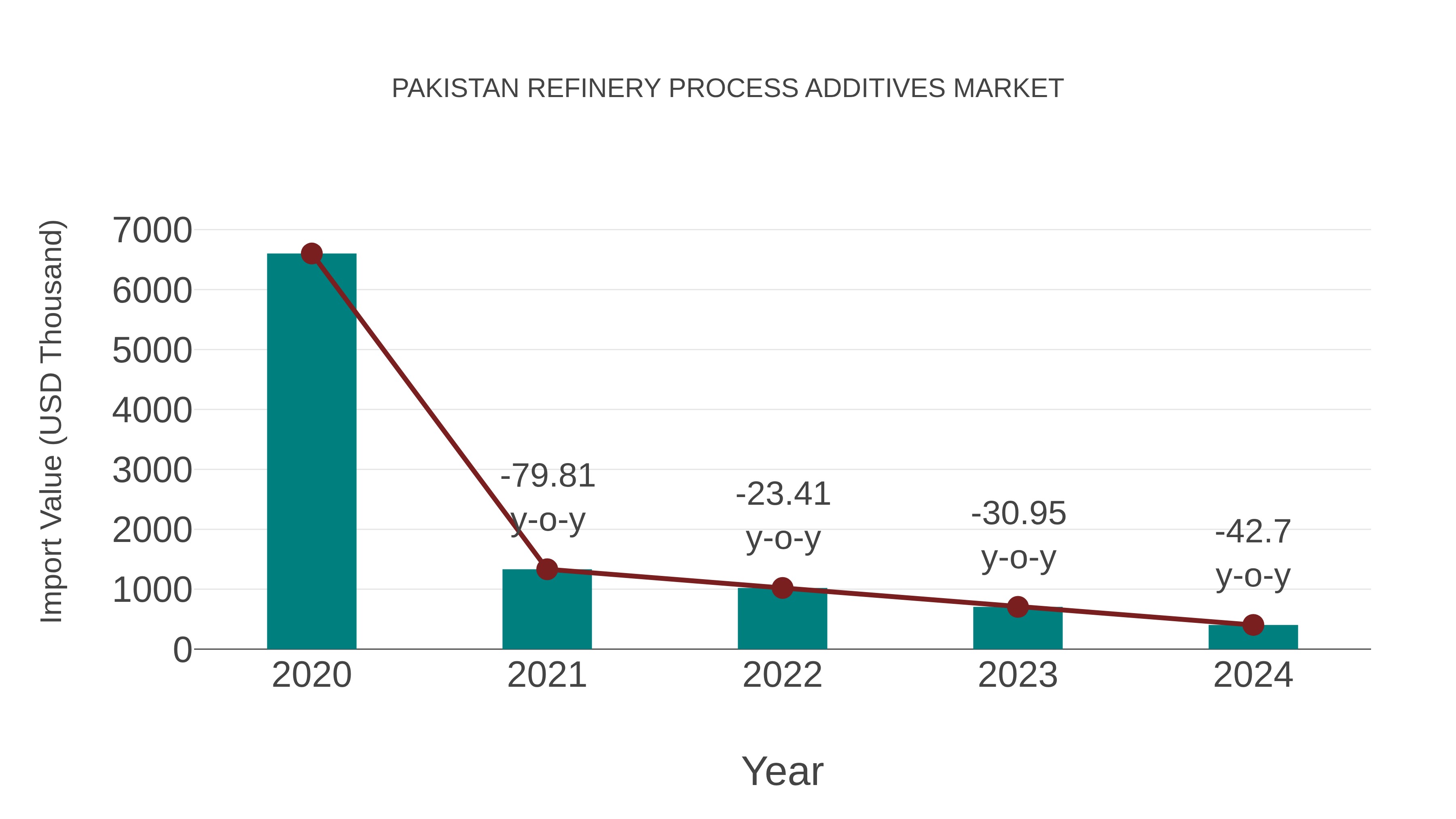  Pakistan Refinery Process Additives Market: Import Trend Analysis