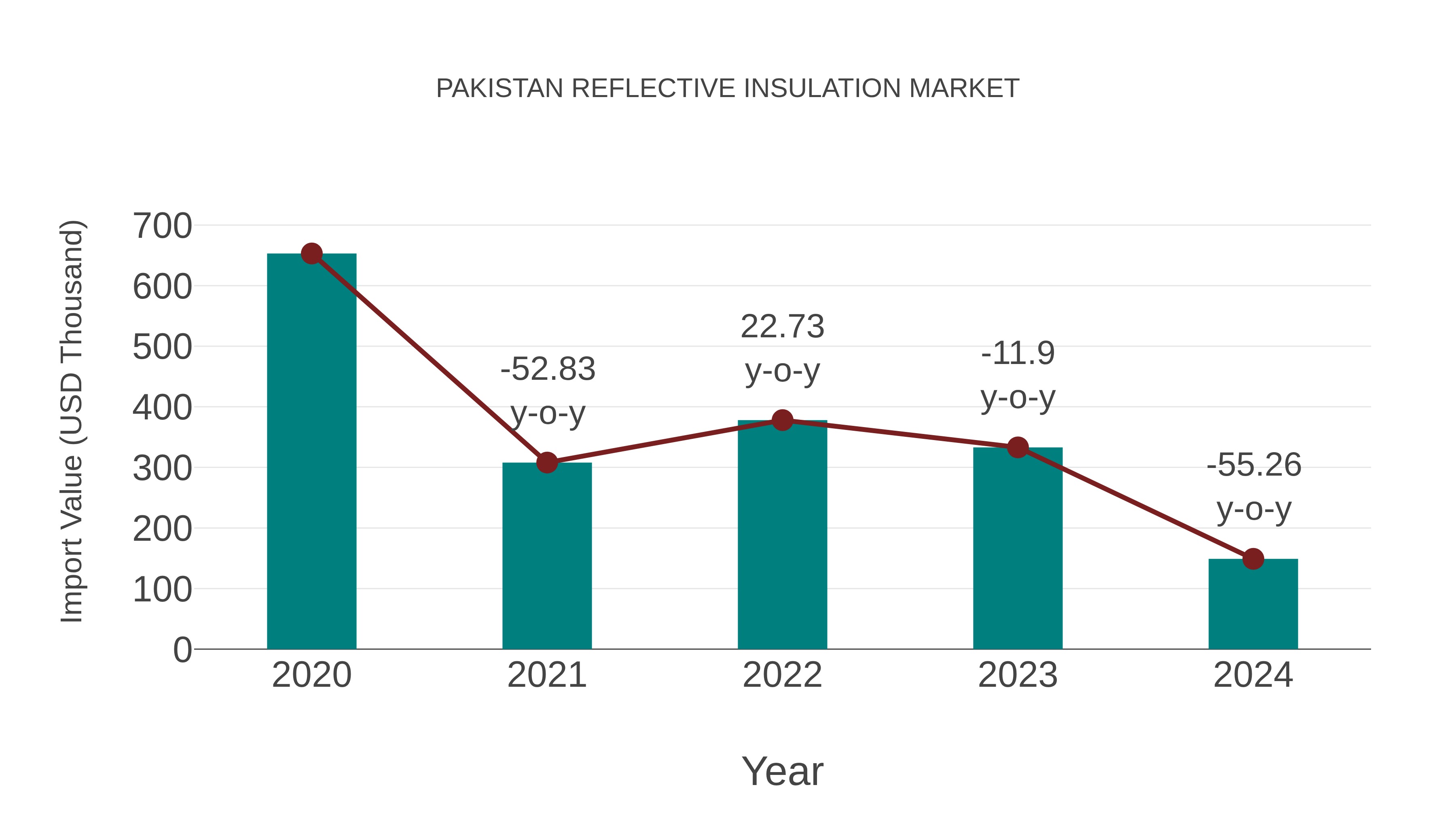 Pakistan Reflective Insulation Market: Import Trend Analysis