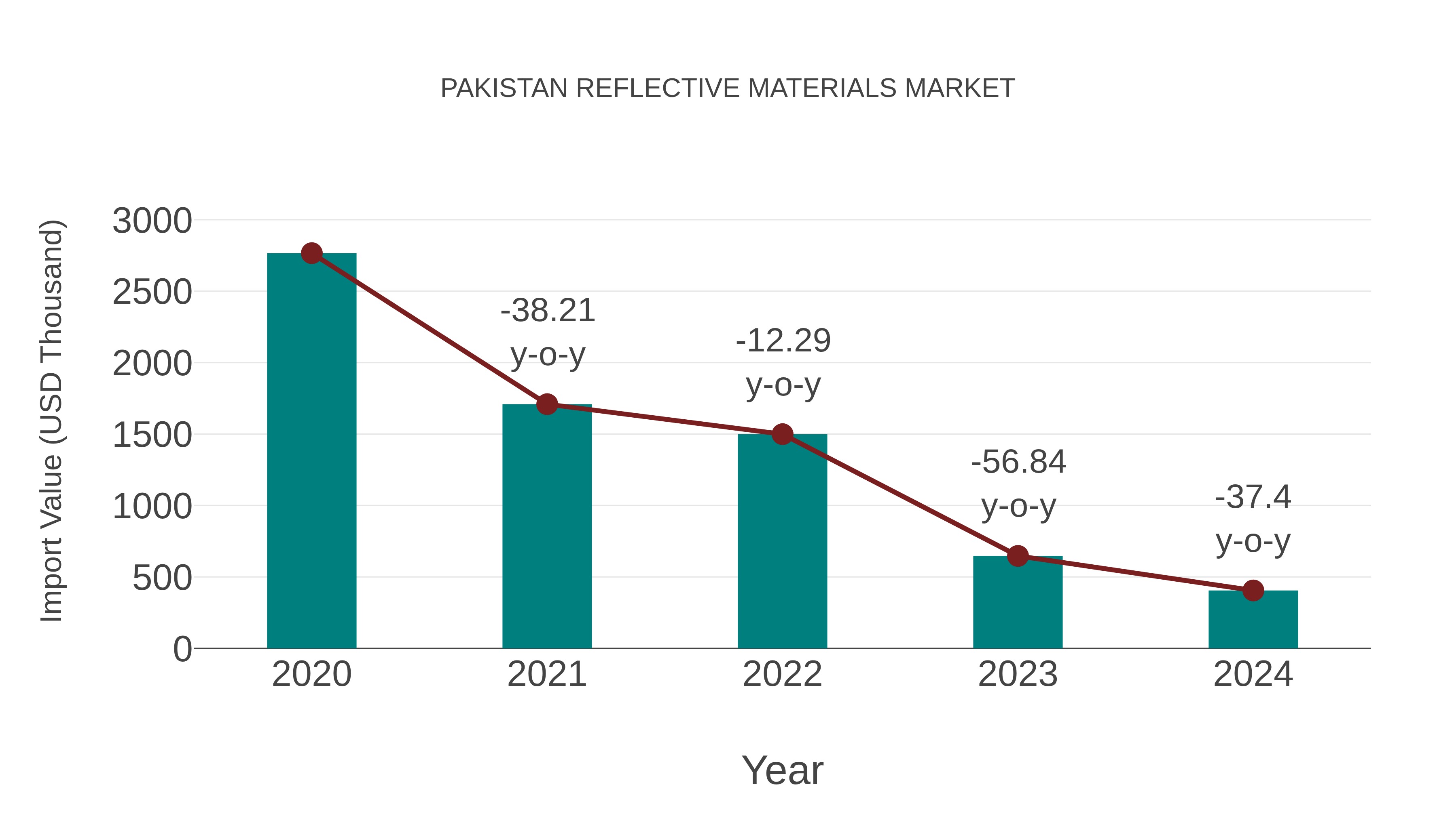  Pakistan Reflective Materials Market: Import Trend Analysis