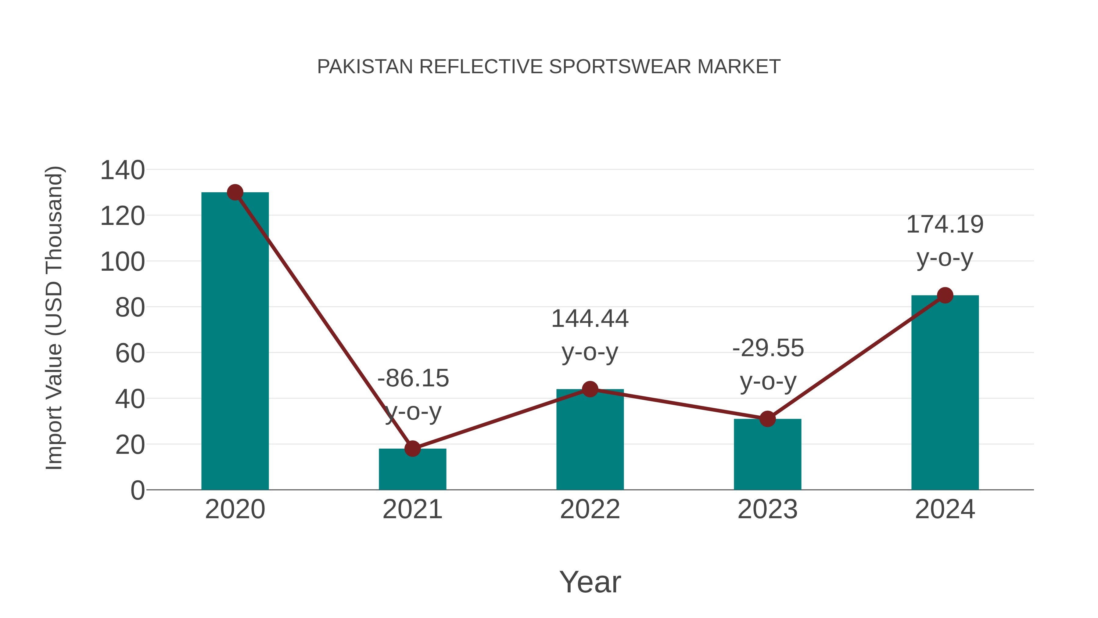  Pakistan Reflective Sportswear Market: Import Trend Analysis