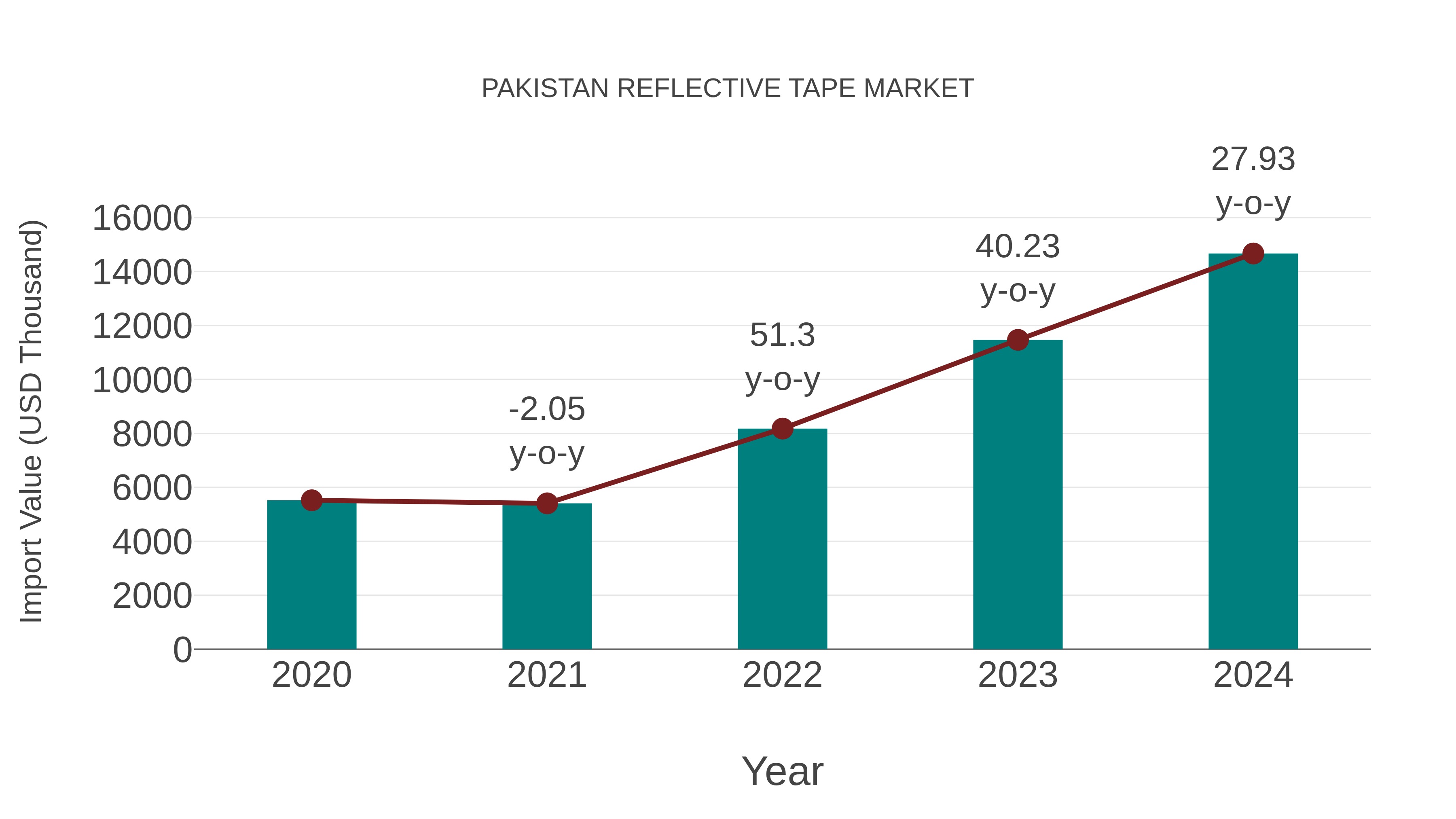  Pakistan Reflective Tape Market: Import Trend Analysis