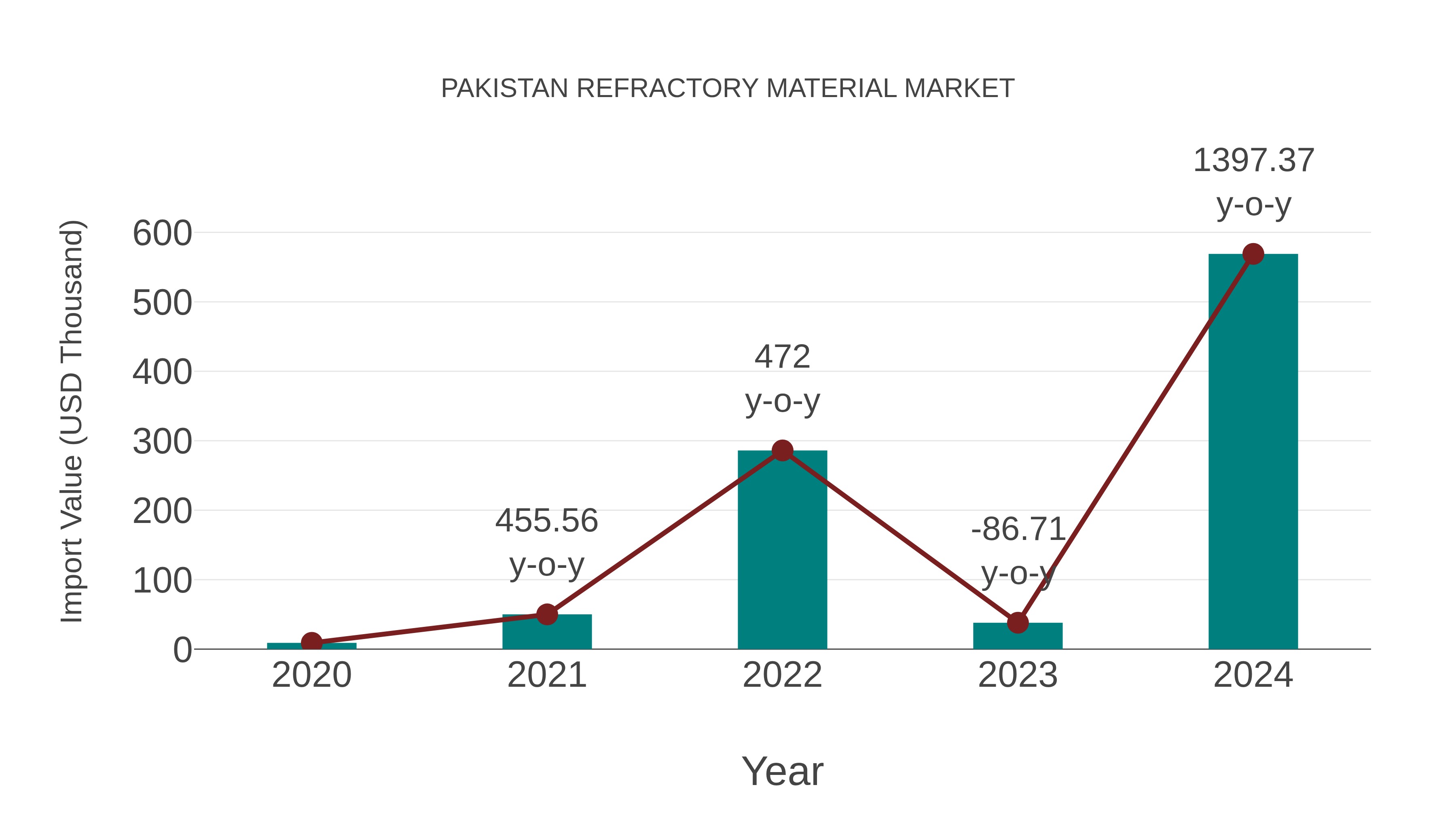  Pakistan Refractory Material Market: Import Trend Analysis
