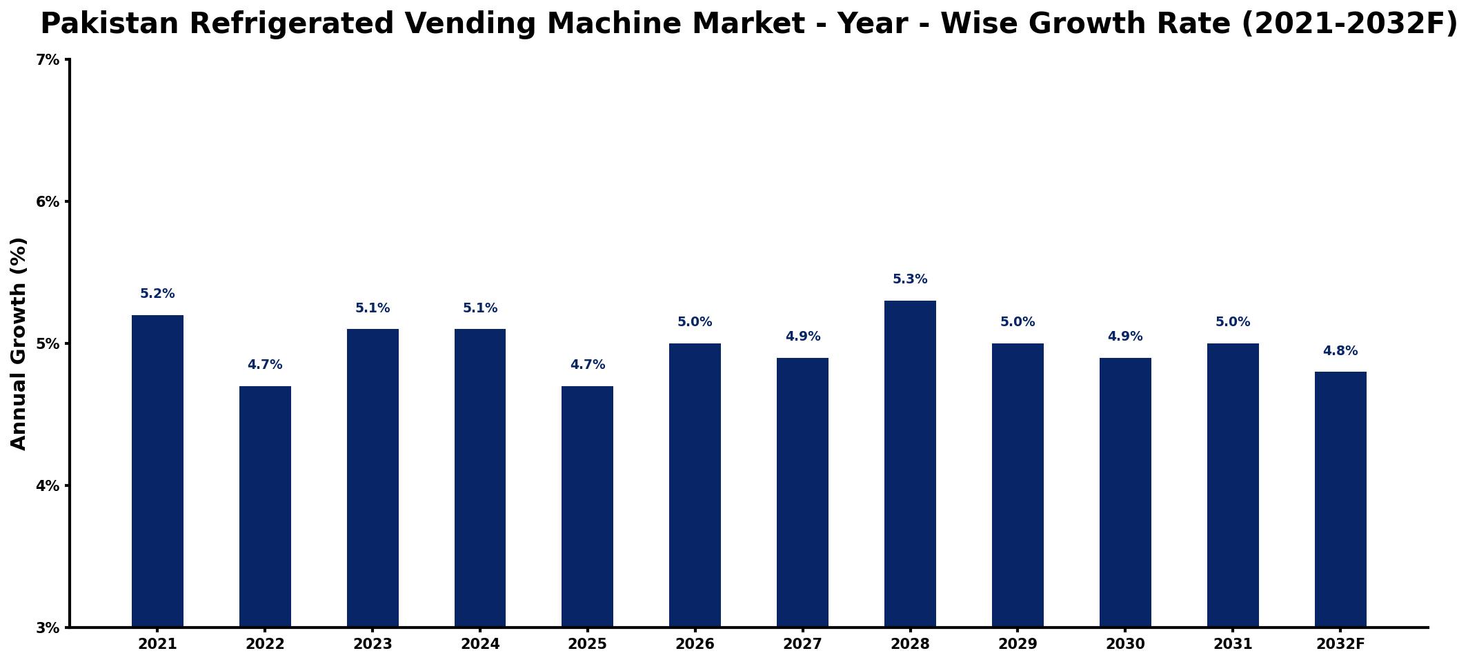 Pakistan Refrigerated Vending Machine Market Year-wise Growth Rate and Key Drivers