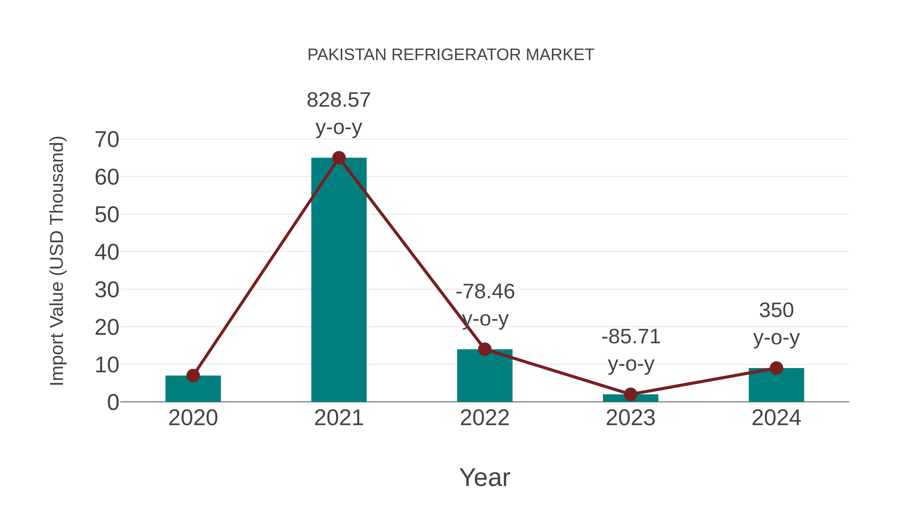  Pakistan Refrigerator Market: Import Trend Analysis