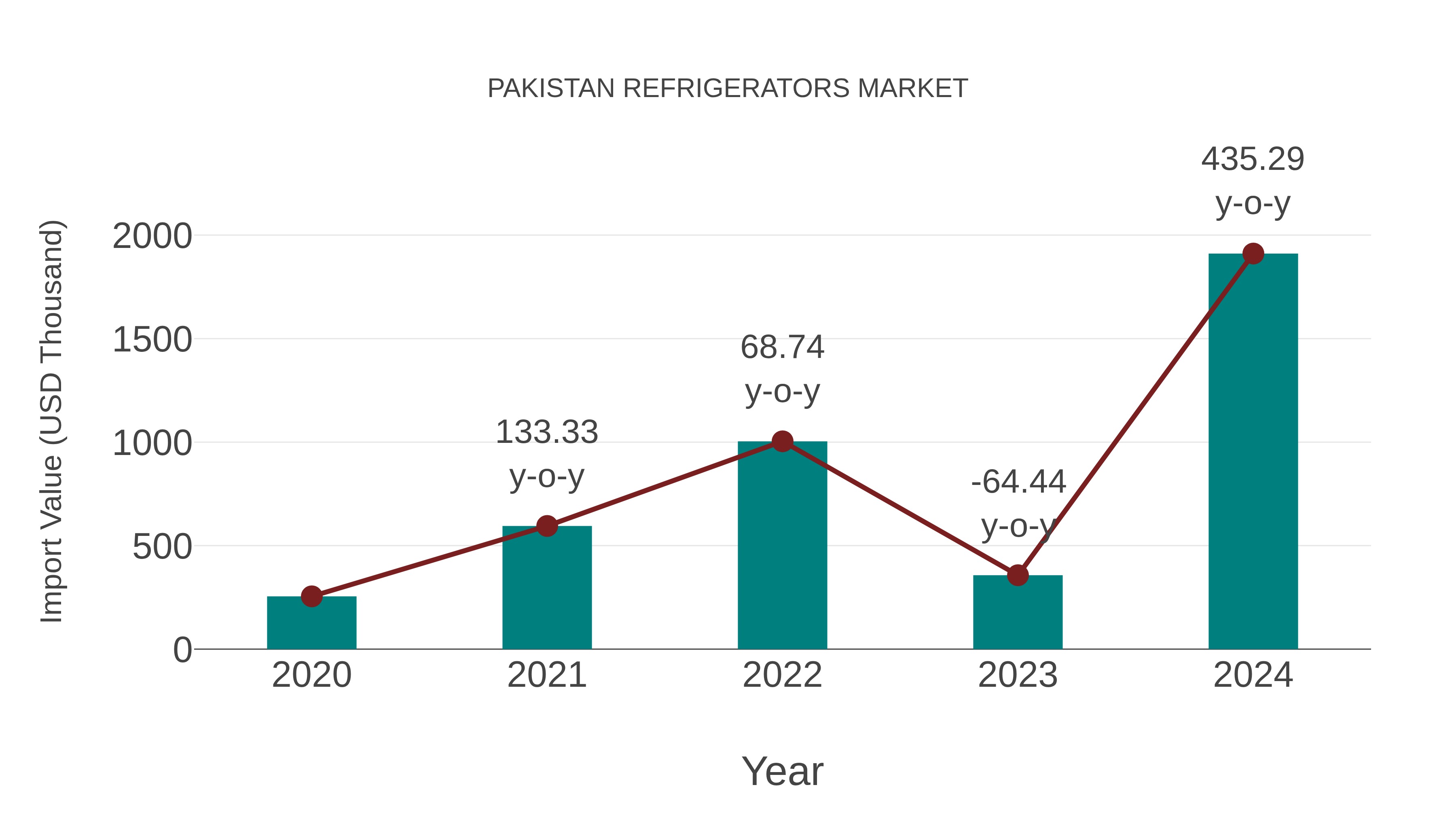  Pakistan Refrigerators Market: Import Trend Analysis