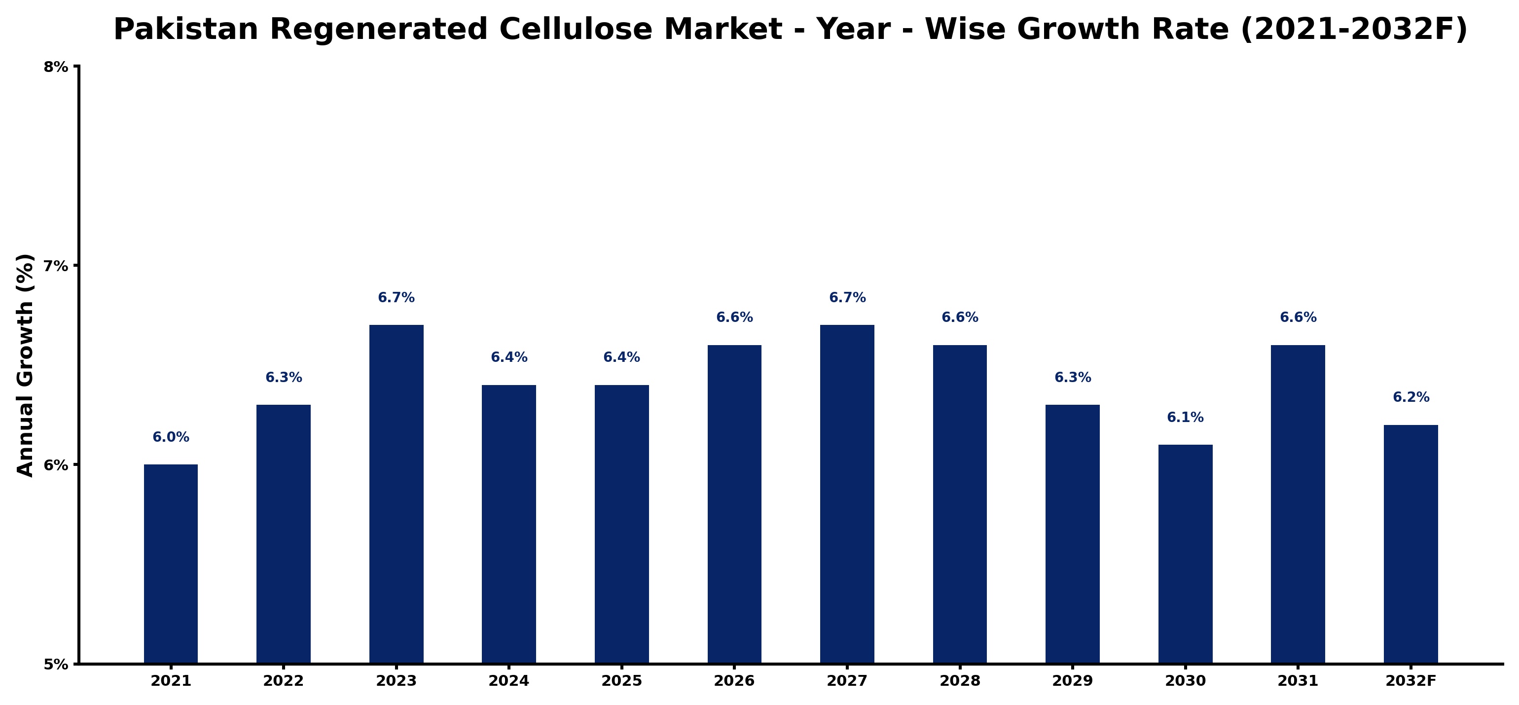 Pakistan Regenerated Cellulose Market Year-wise Growth Rate and Key Drivers