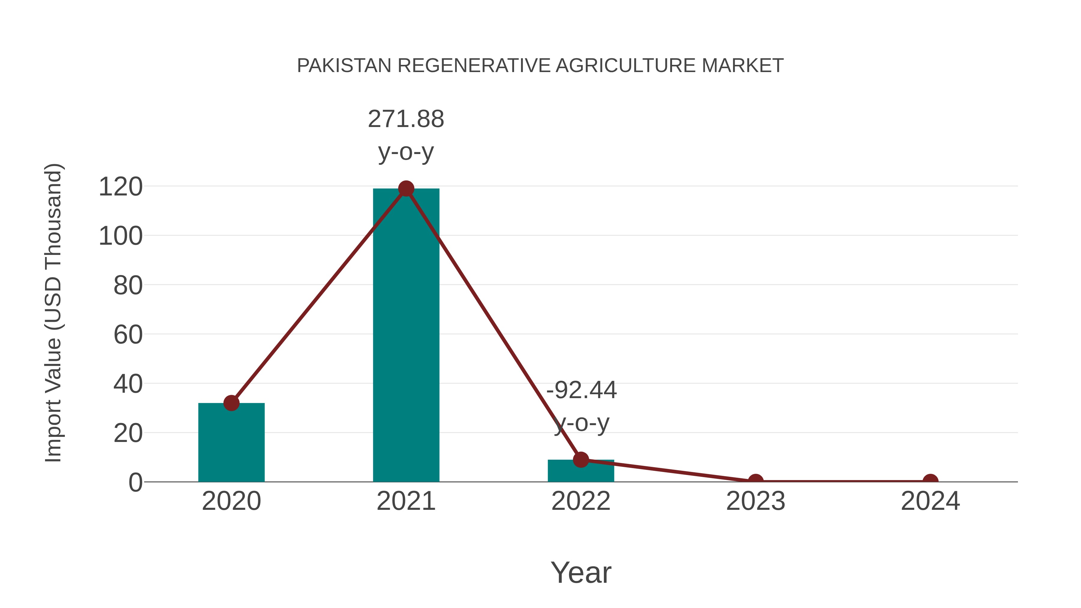  Pakistan Regenerative Agriculture Market: Import Trend Analysis