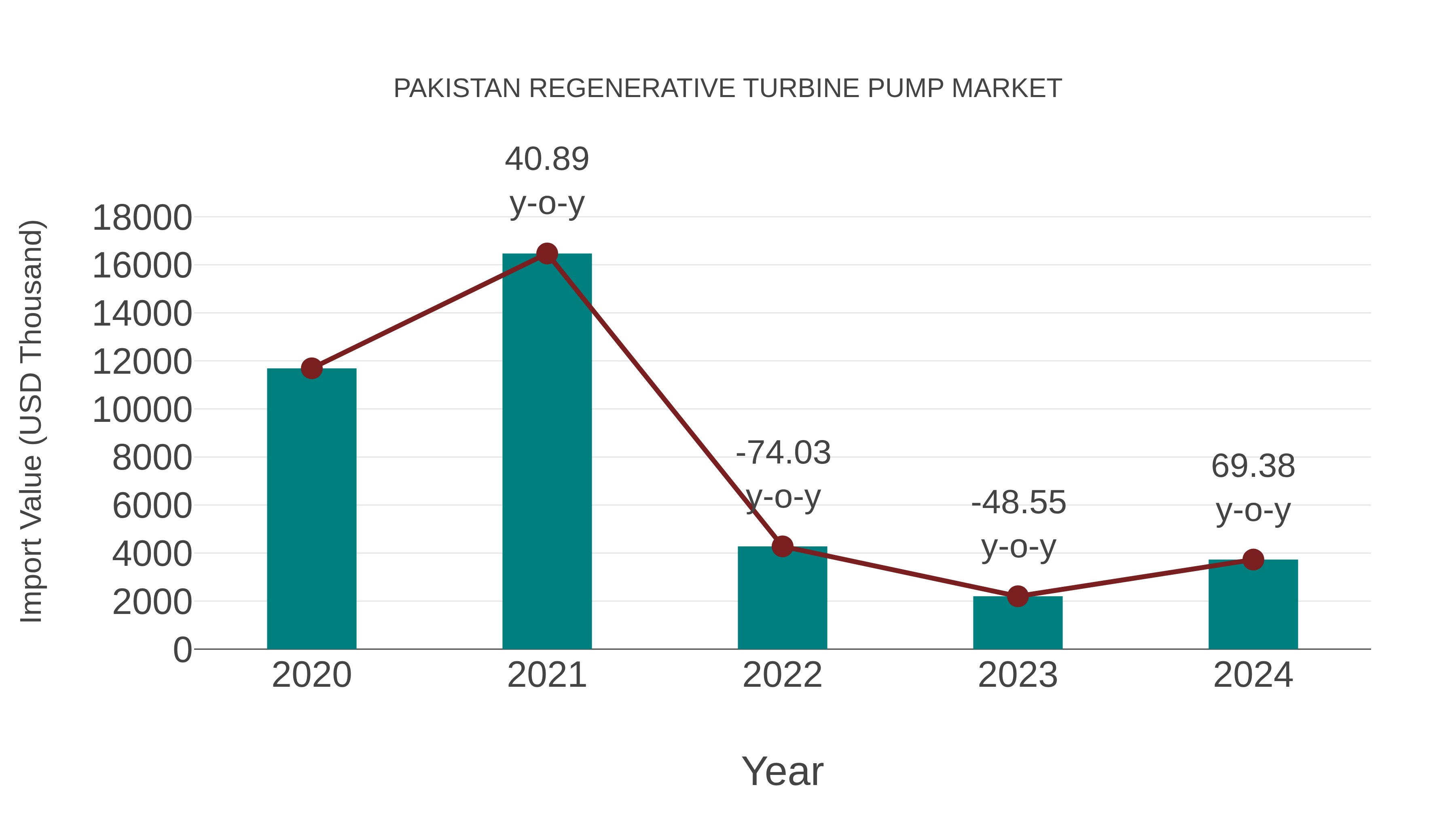  Pakistan Regenerative Turbine Pump Market: Import Trend Analysis