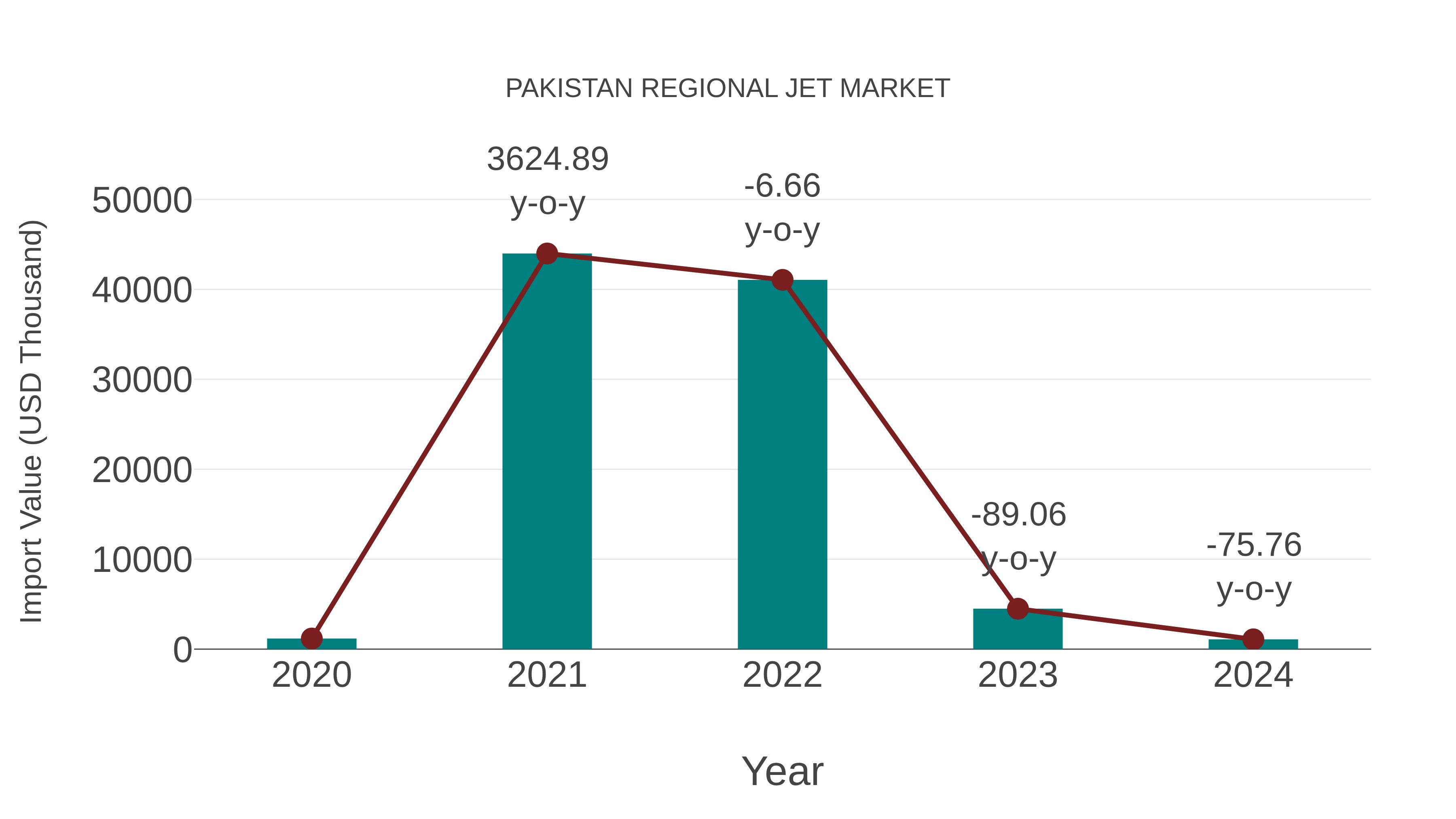 Pakistan Regional Jet Market: Import Trend Analysis