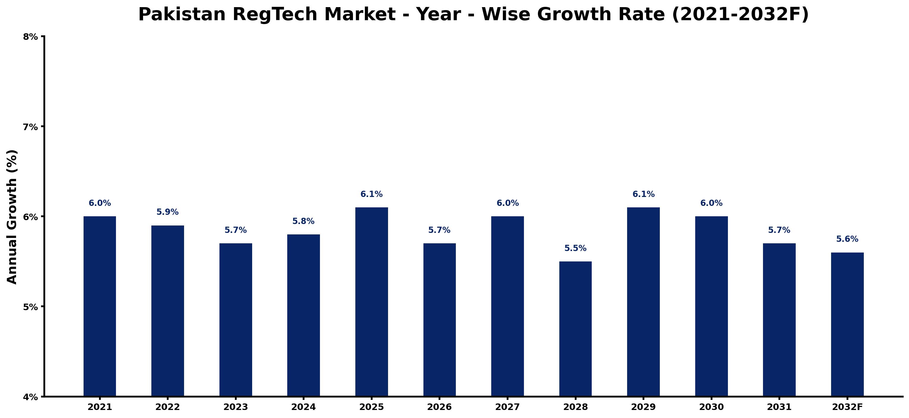 Pakistan RegTech Market Year-wise Growth Rate and Key Drivers