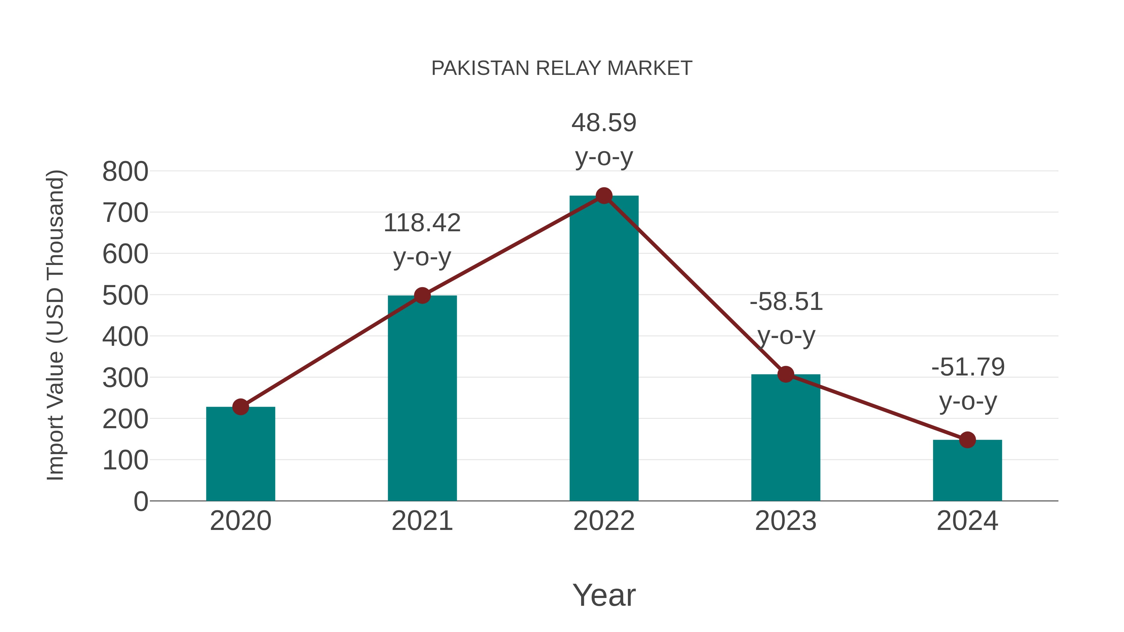 Pakistan Relay Market: Import Trend Analysis