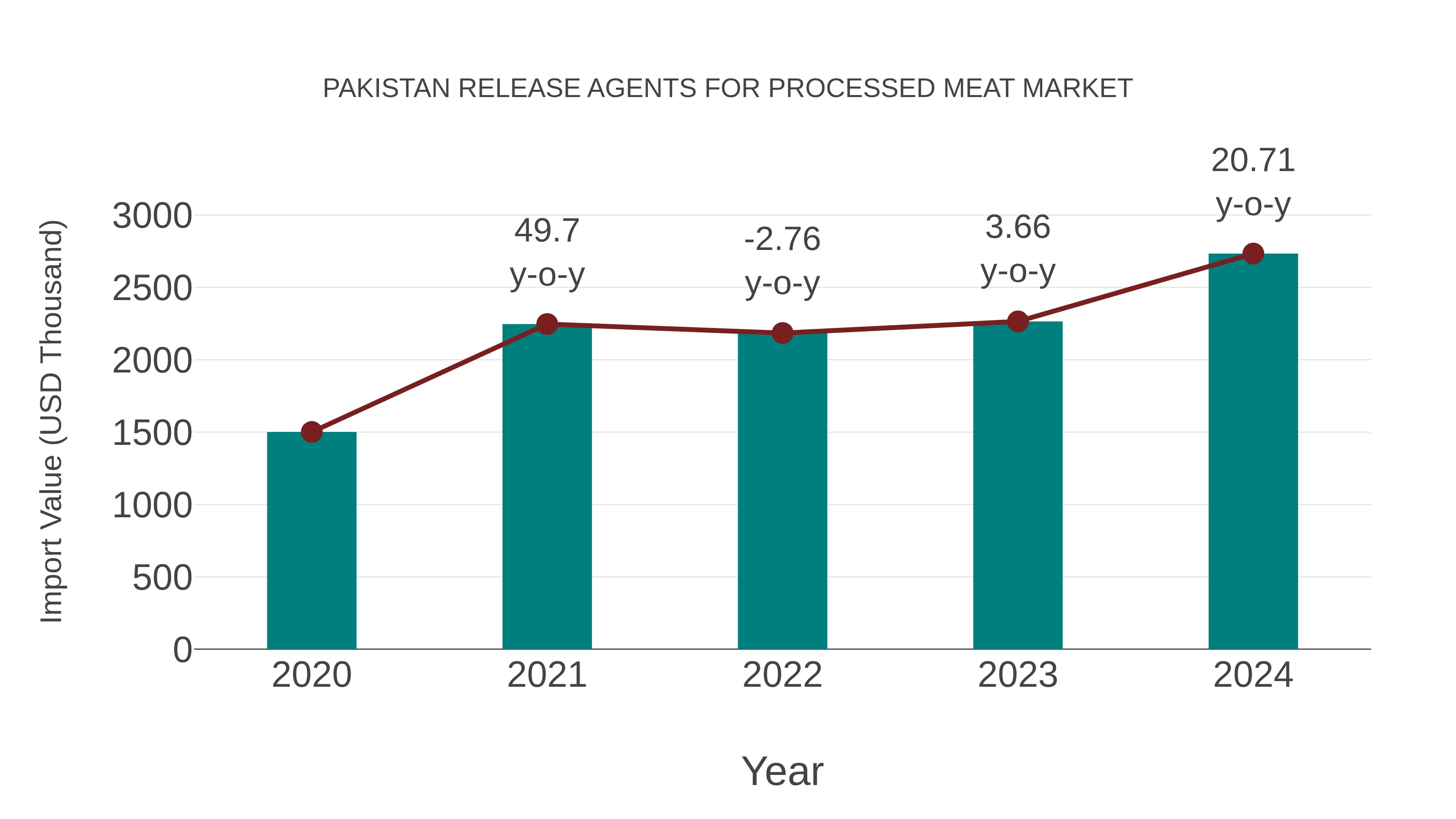  Pakistan Release Agents for Processed Meat Market: Import Trend Analysis