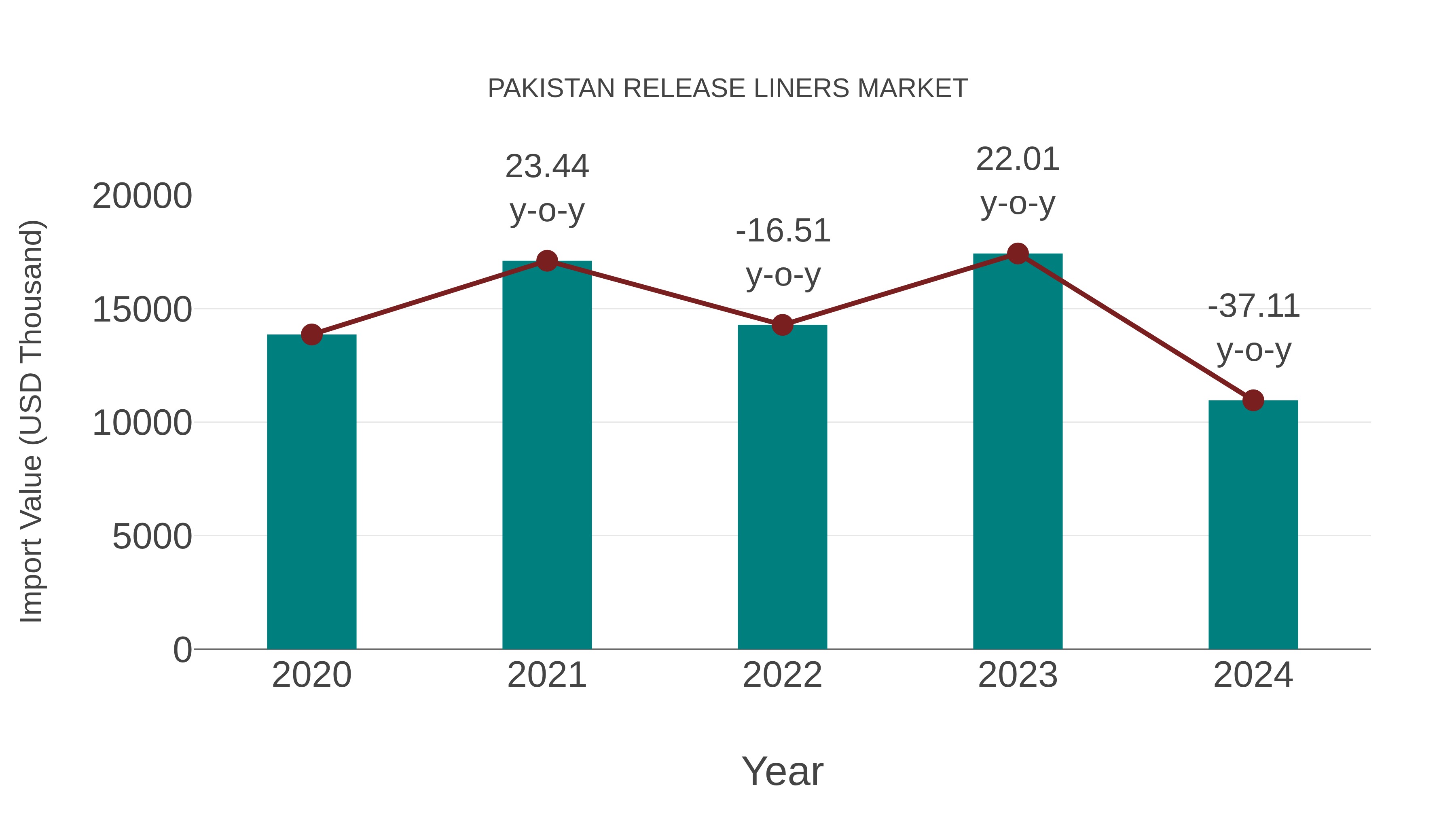  Pakistan Release Liners Market: Import Trend Analysis