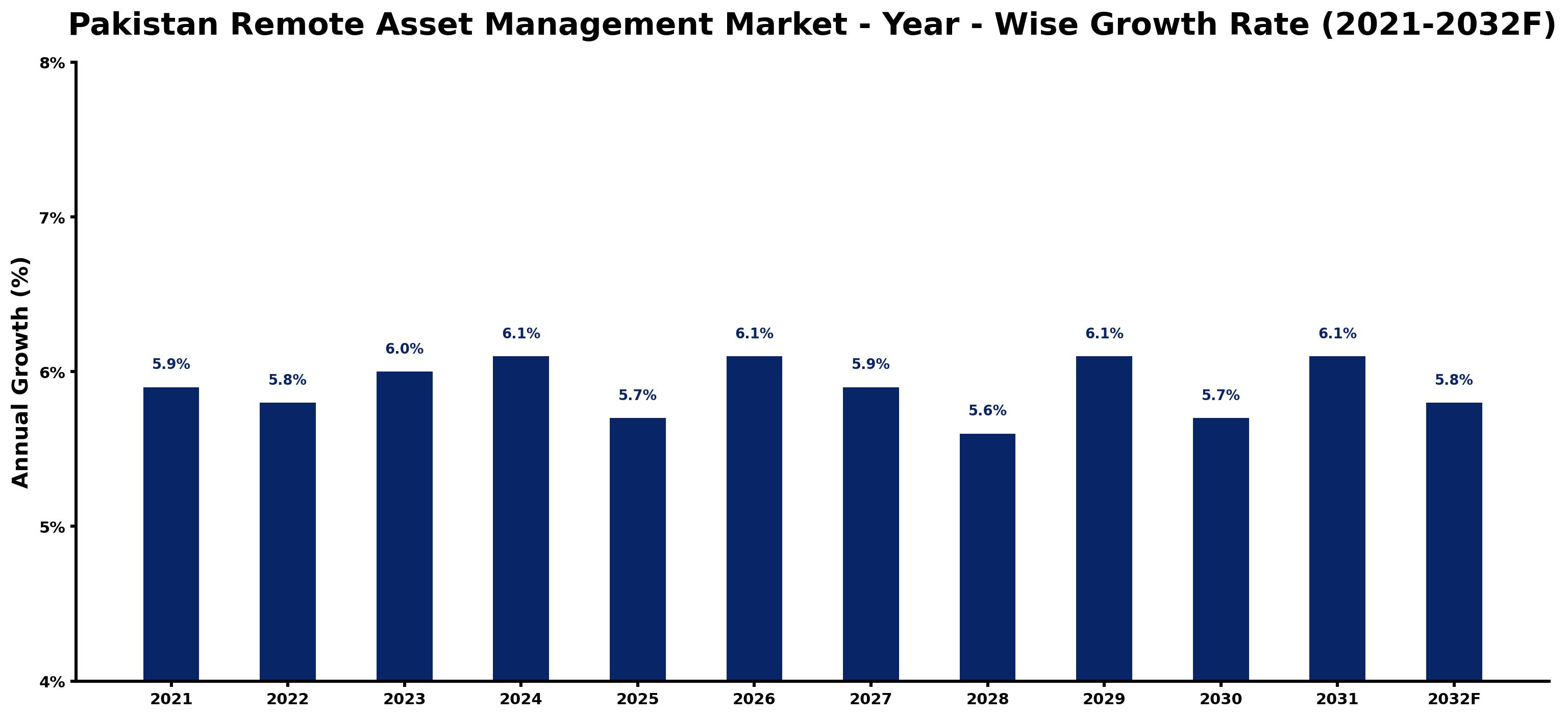 Pakistan Remote Asset Management Market Year-wise Growth Rate and Key Drivers