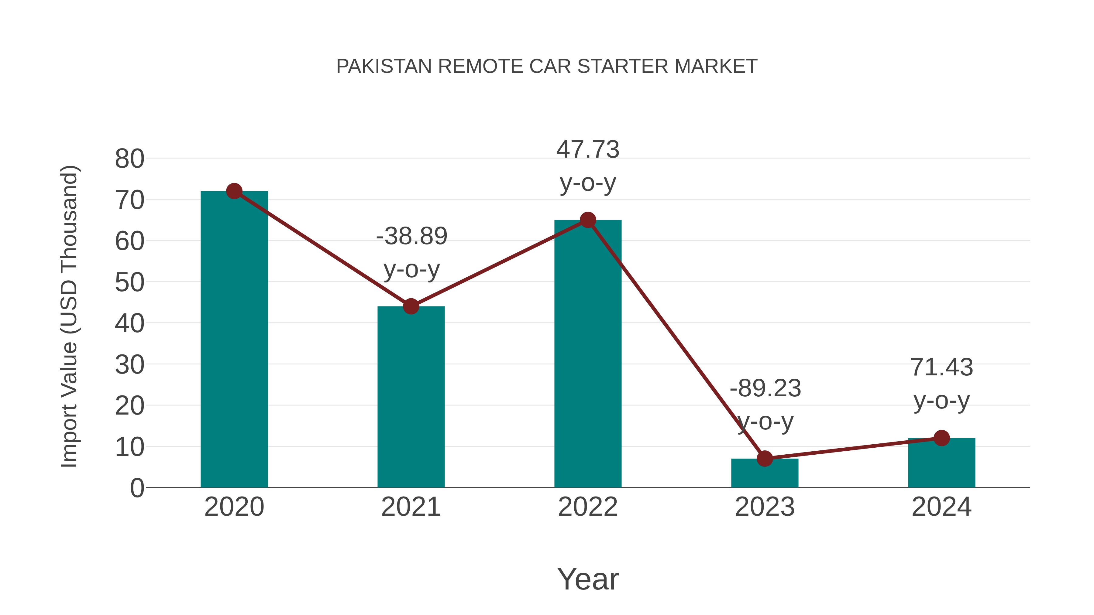  Pakistan Remote Car Starter Market: Import Trend Analysis