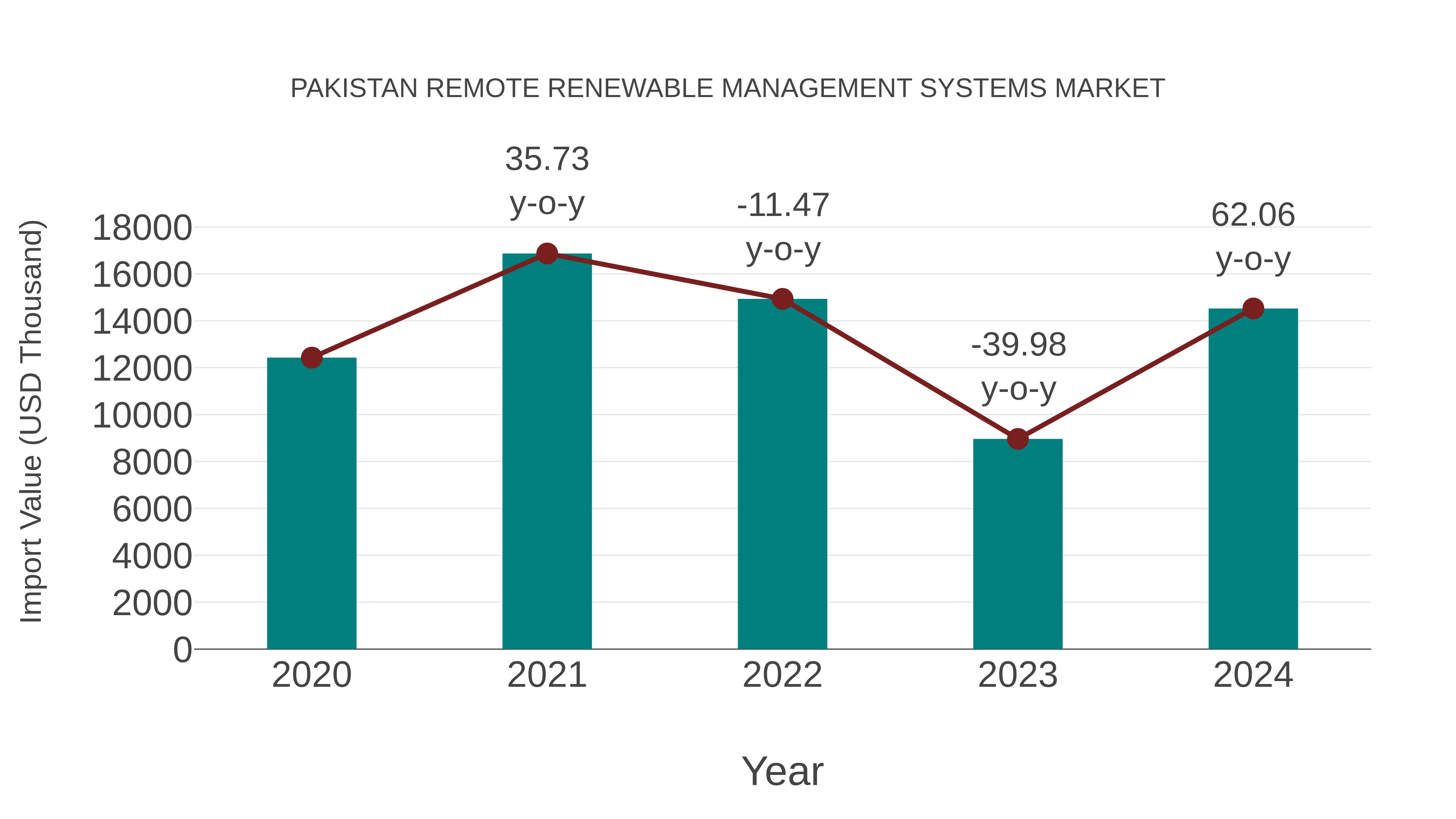  Pakistan Remote Renewable Management Systems Market: Import Trend Analysis