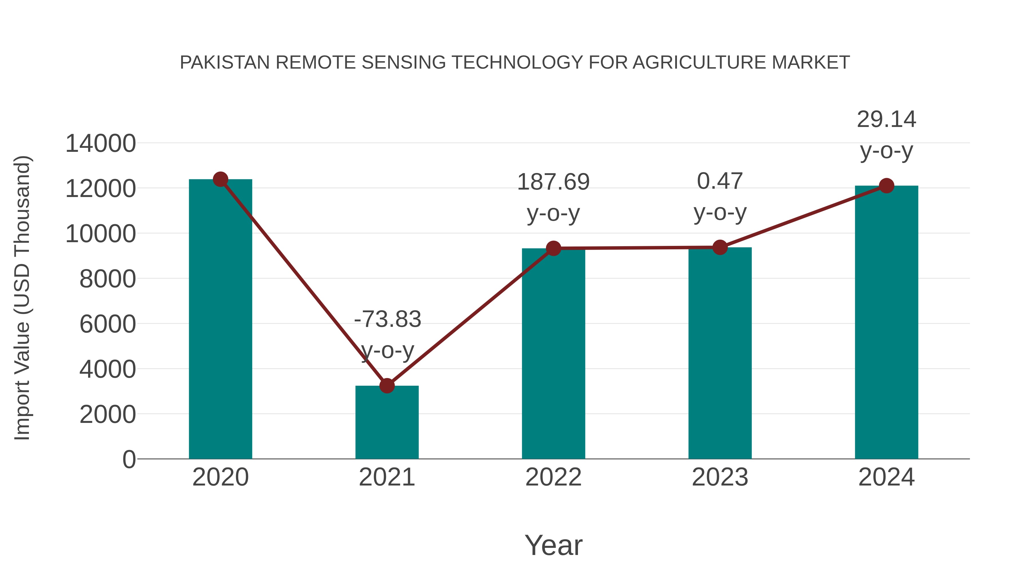 Pakistan Remote Sensing Technology for Agriculture Market: Import Trend Analysis