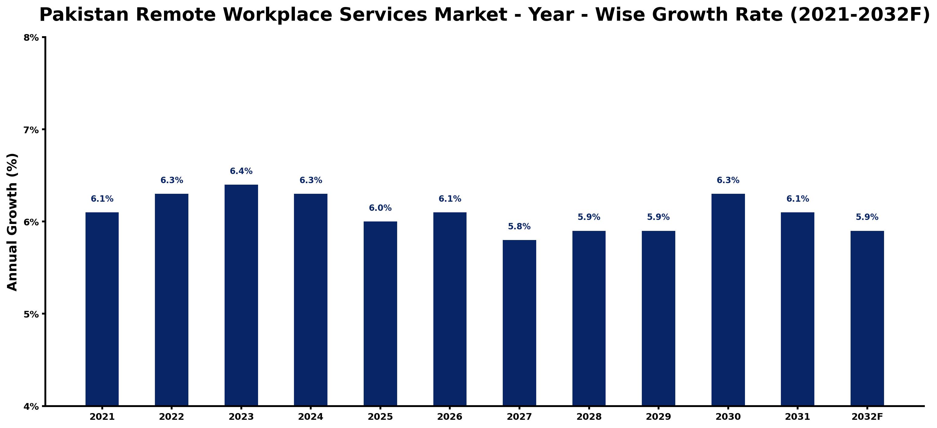 Pakistan Remote Workplace Services Market Year-wise Growth Rate and Key Drivers