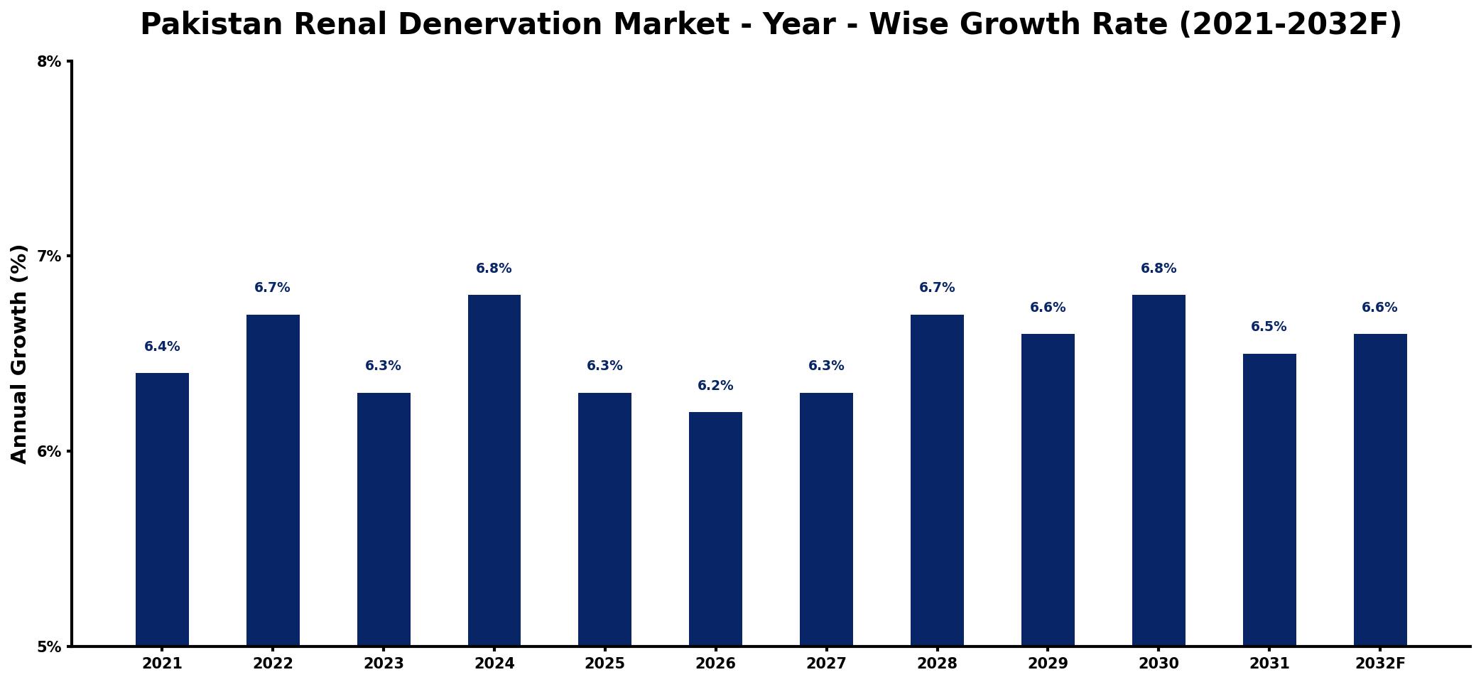 Pakistan Renal Denervation Market Year-wise Growth Rate and Key Drivers