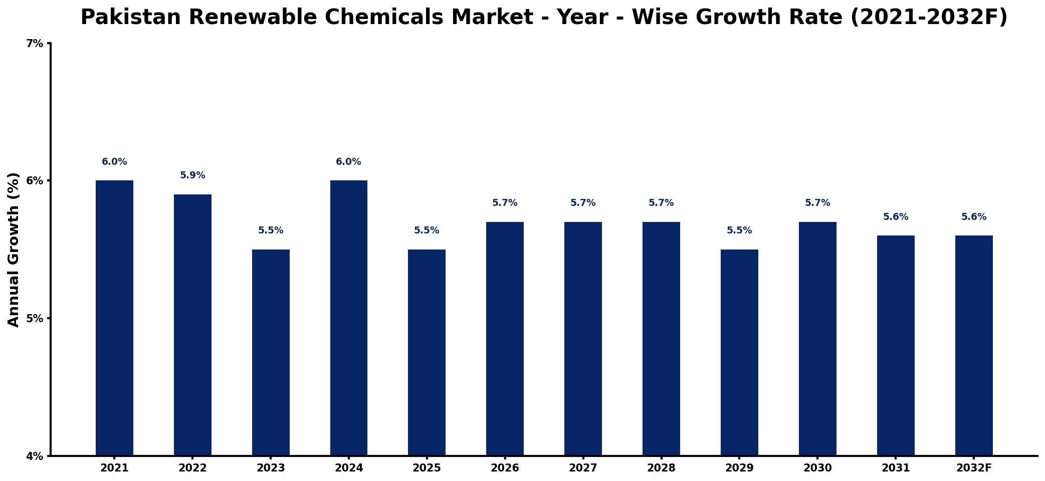 Pakistan Renewable Chemicals Market Year-wise Growth Rate and Key Drivers