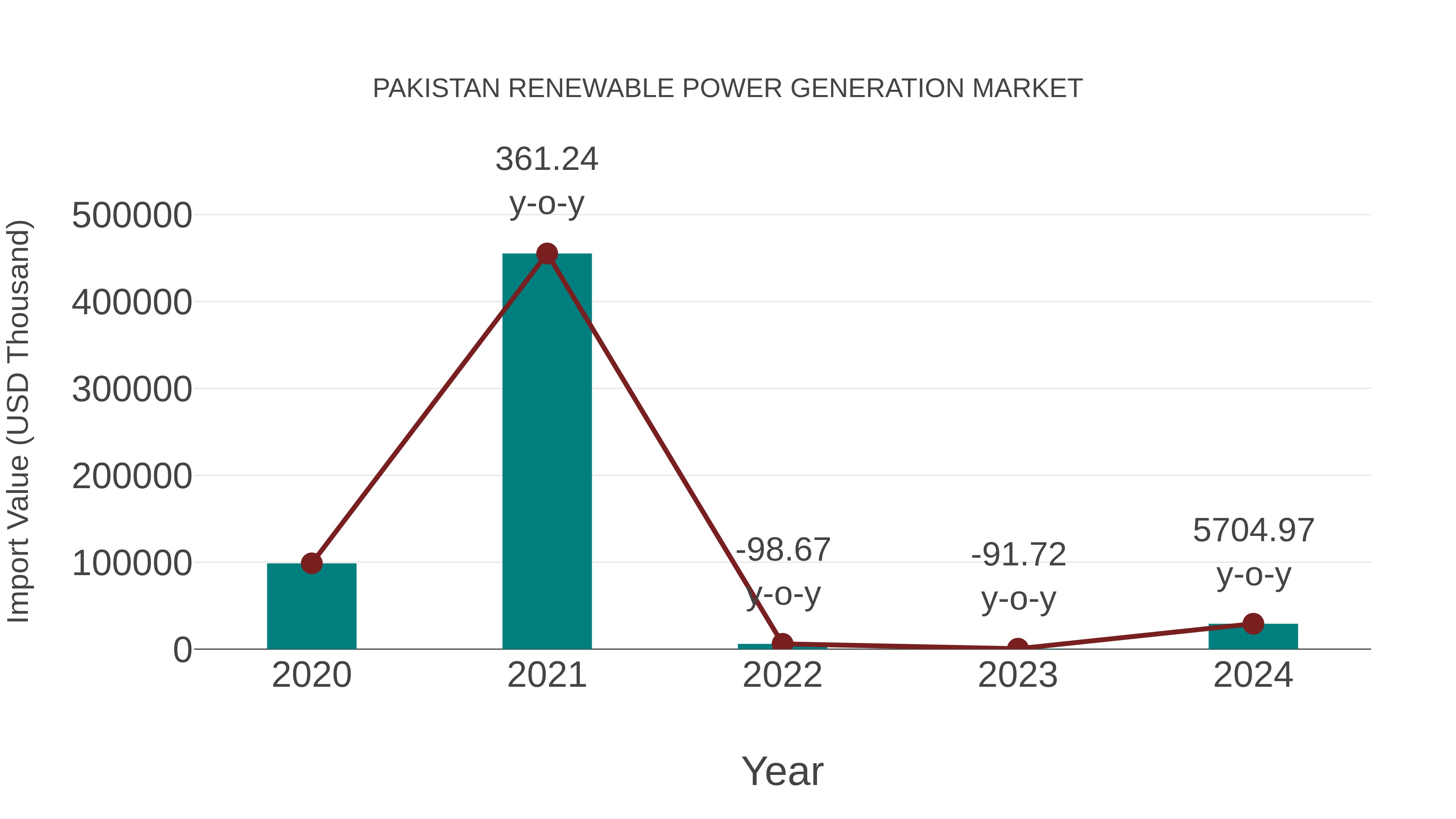  Pakistan Renewable Power Generation Market: Import Trend Analysis