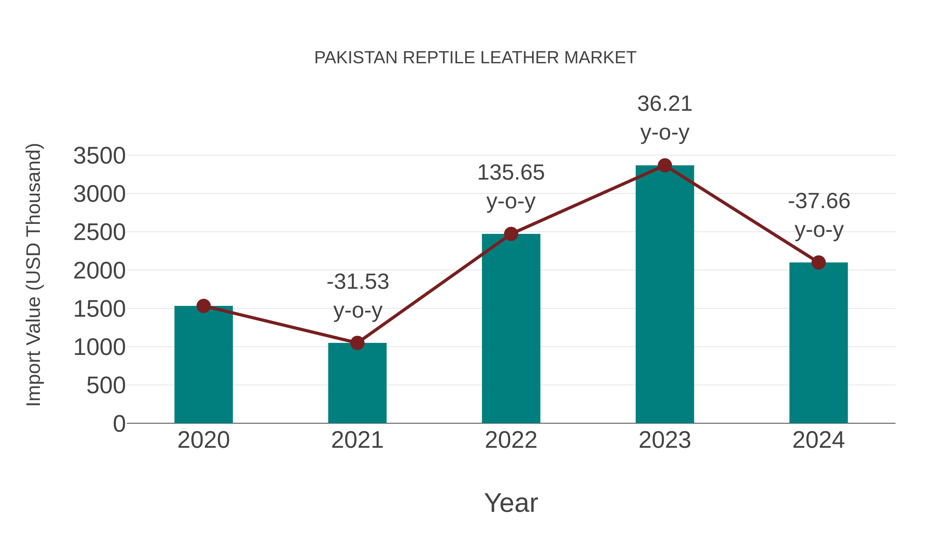  Pakistan Reptile Leather Market: Import Trend Analysis