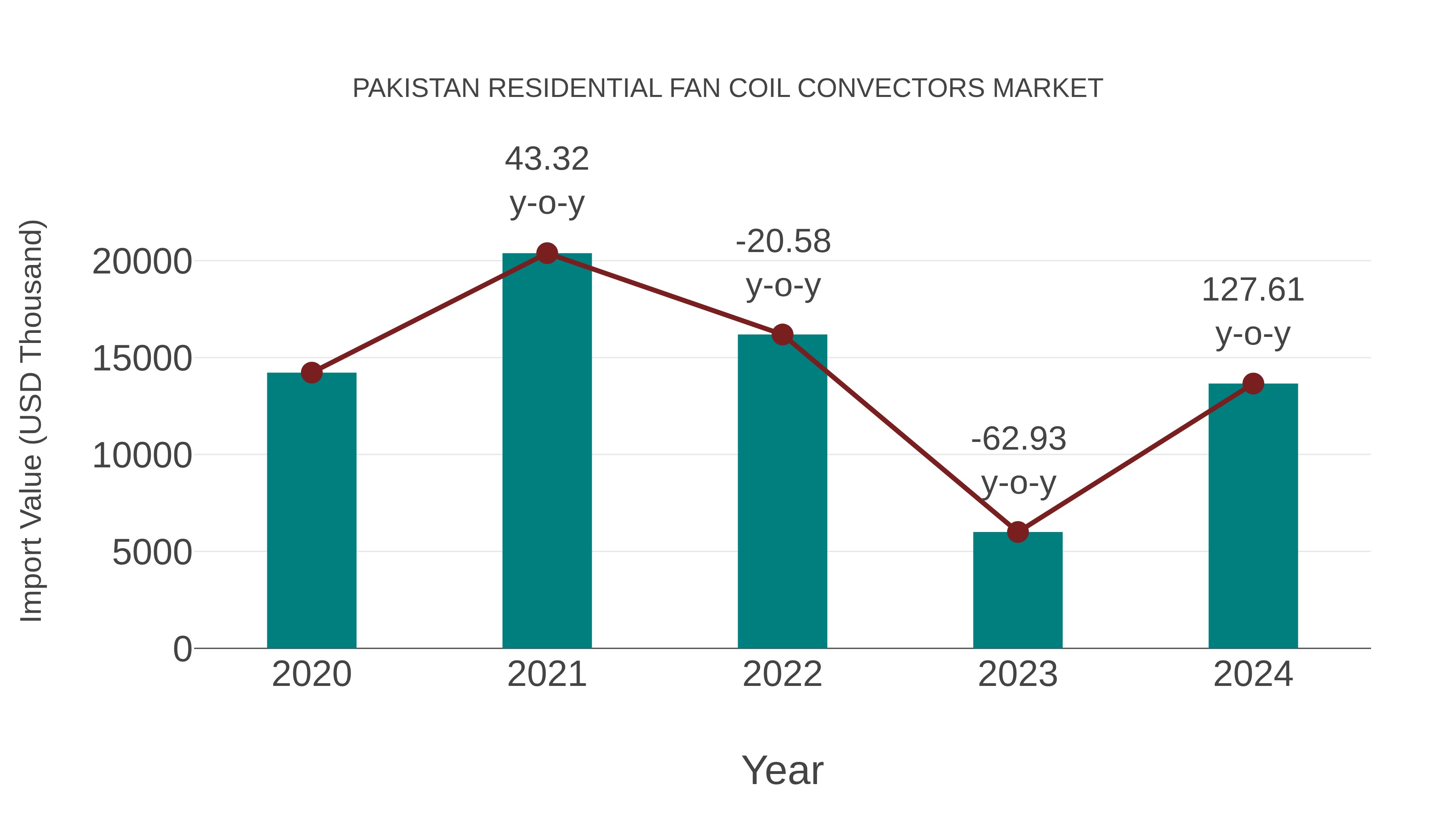 Pakistan Residential Fan Coil Convectors Market: Import Trend Analysis