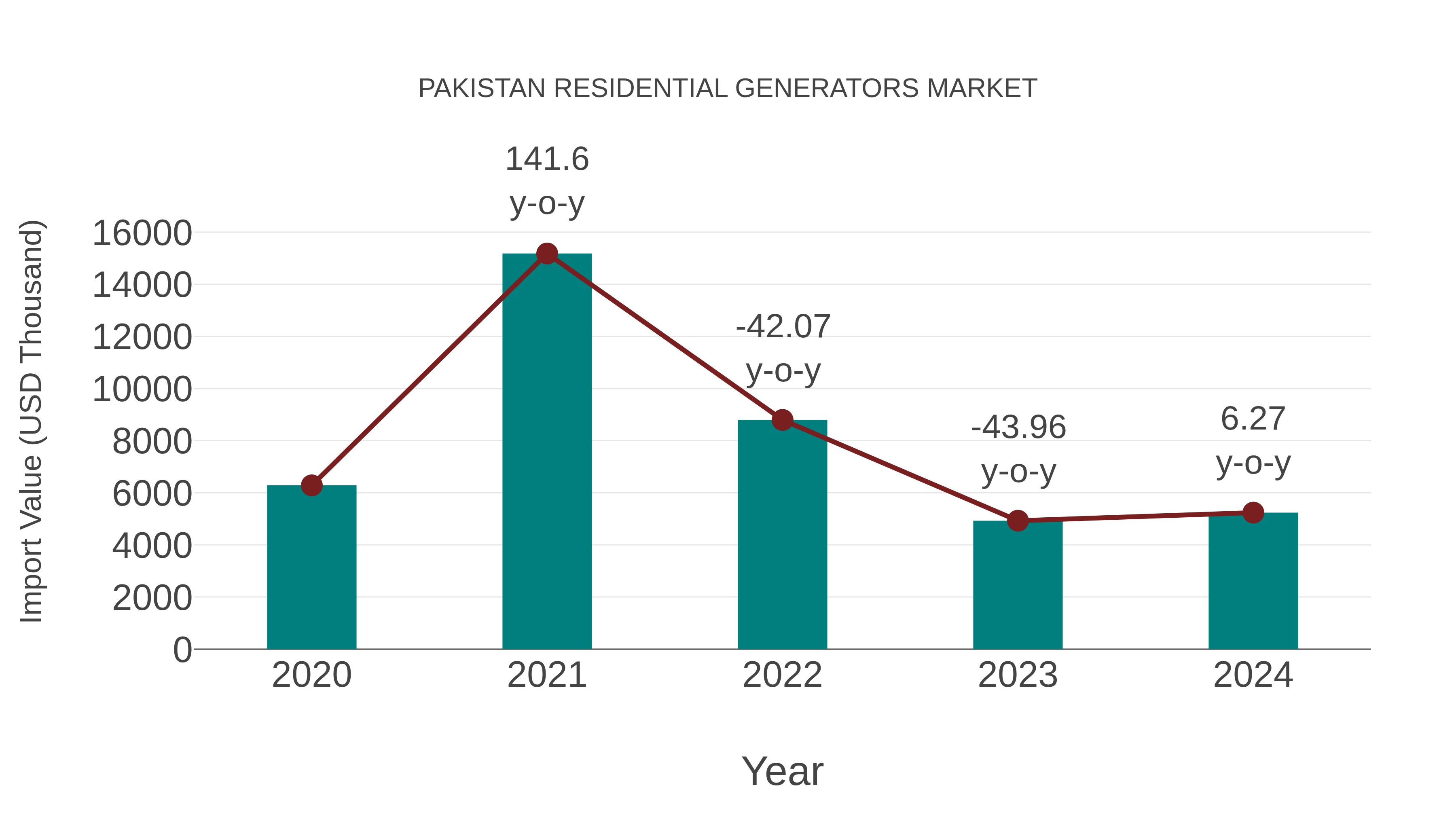  Pakistan Residential Generators Market: Import Trend Analysis