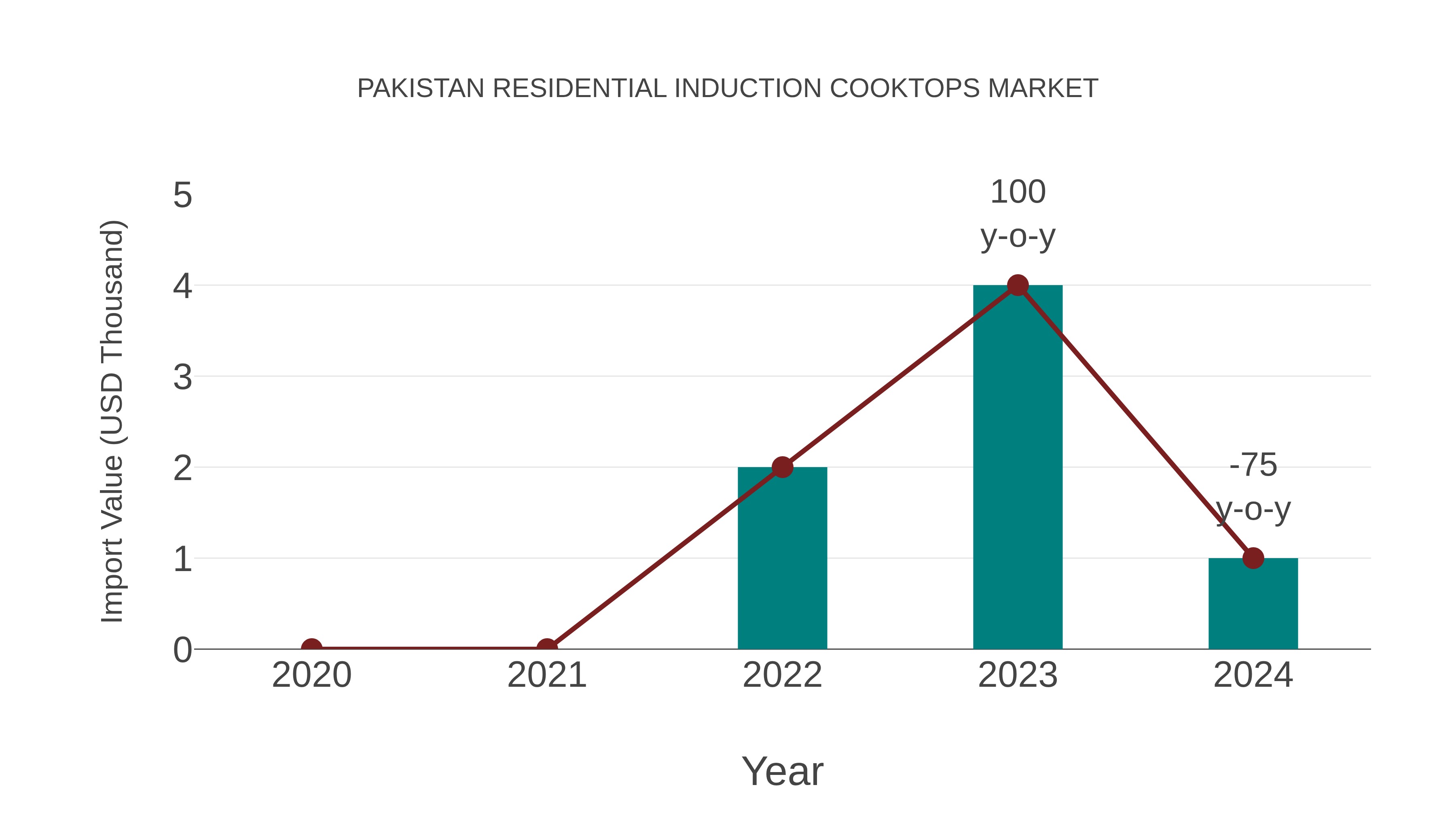  Pakistan Residential Induction Cooktops Market: Import Trend Analysis