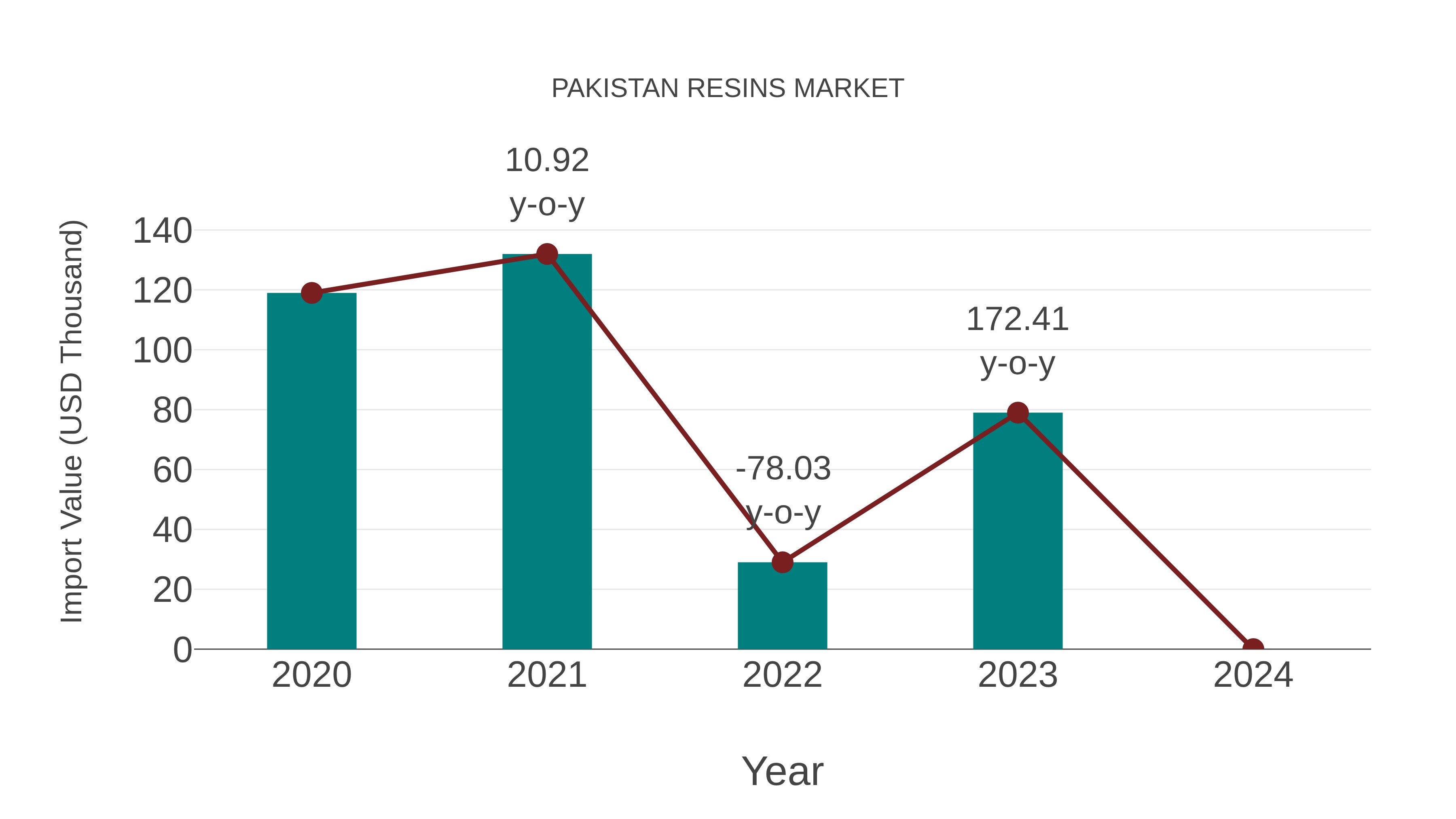  Pakistan Resins Market: Import Trend Analysis