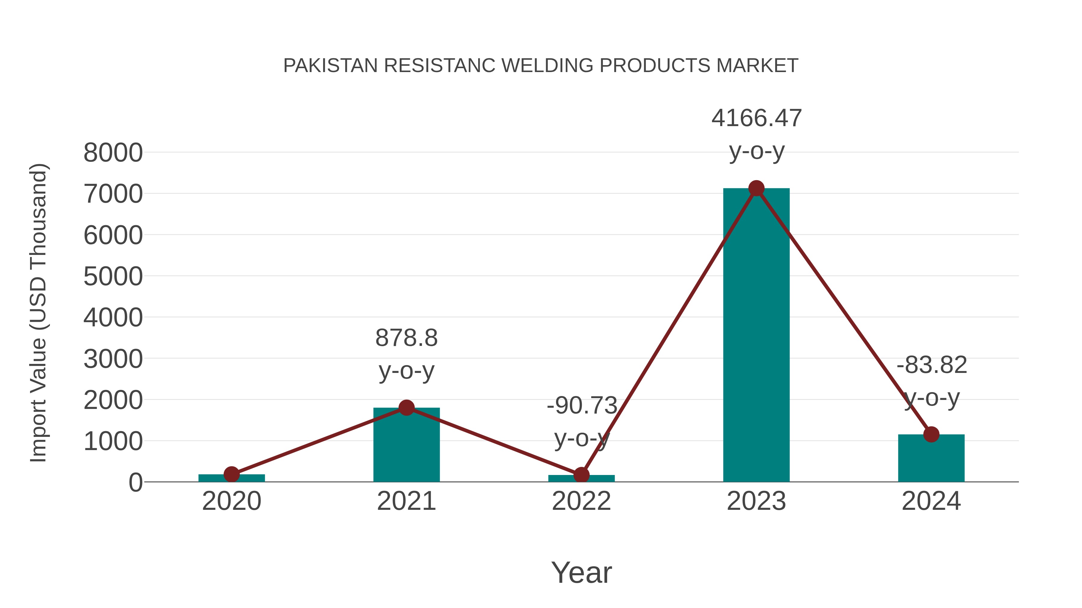  Pakistan Resistanc Welding Products Market: Import Trend Analysis