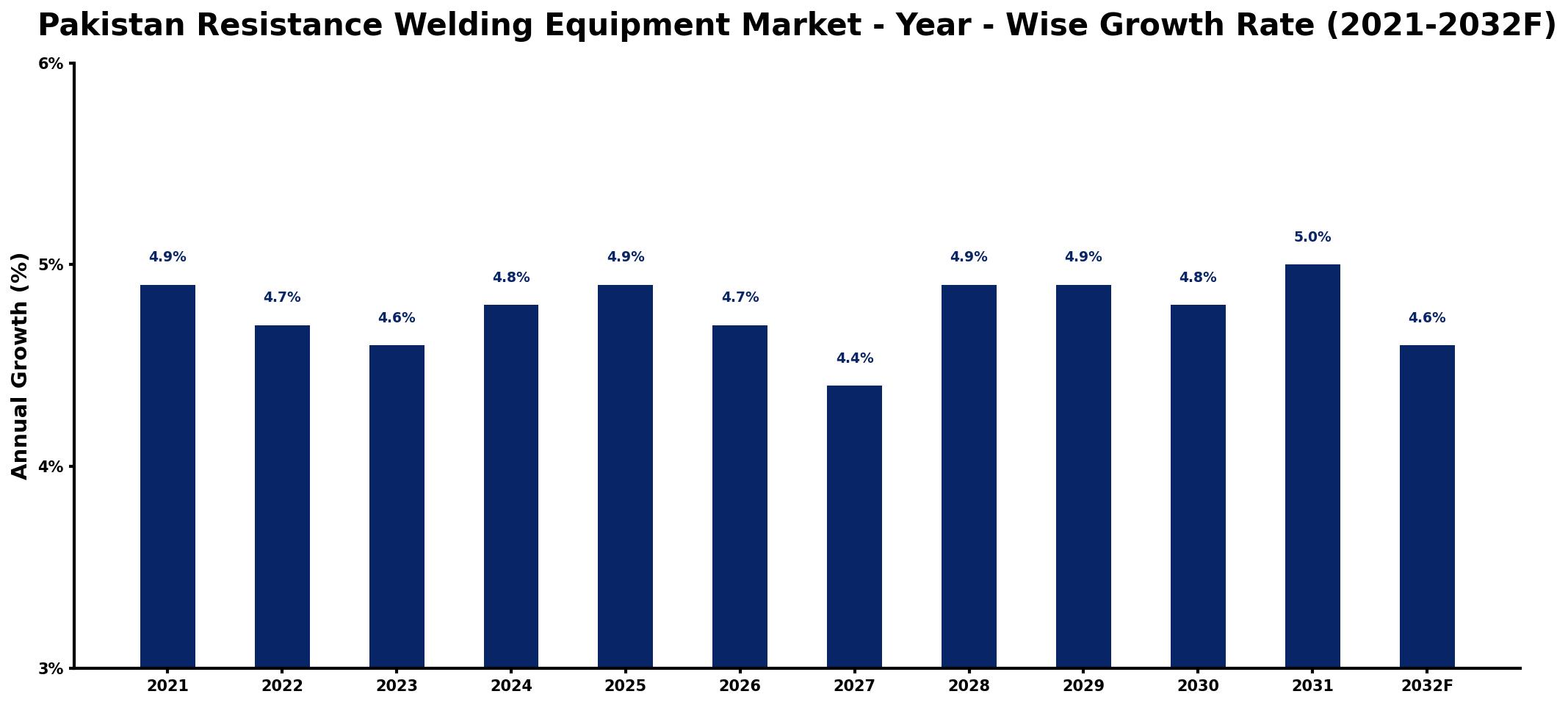 Pakistan Resistance Welding Equipment Market Year-wise Growth Rate and Key Drivers