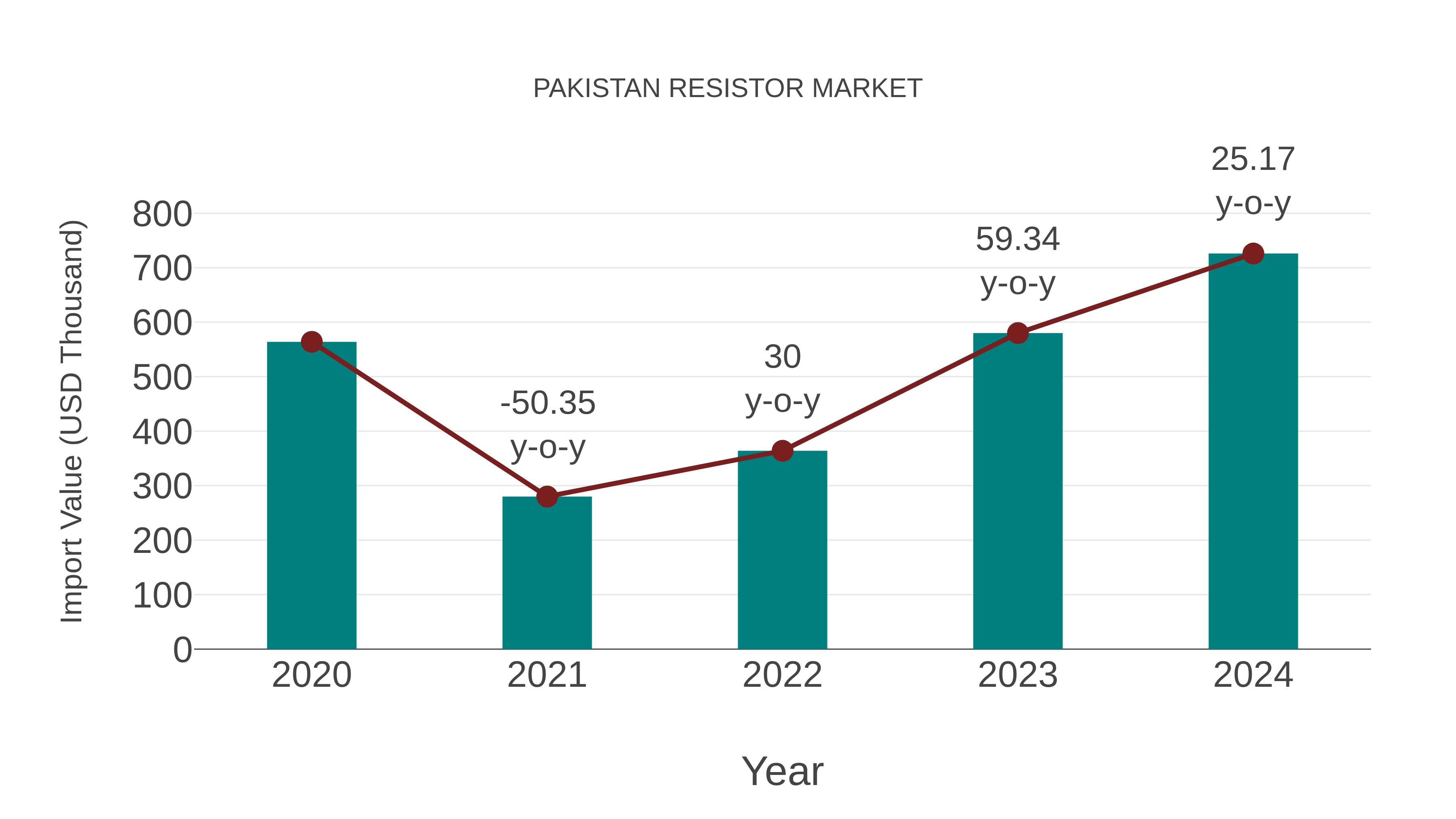  Pakistan Resistor Market: Import Trend Analysis
