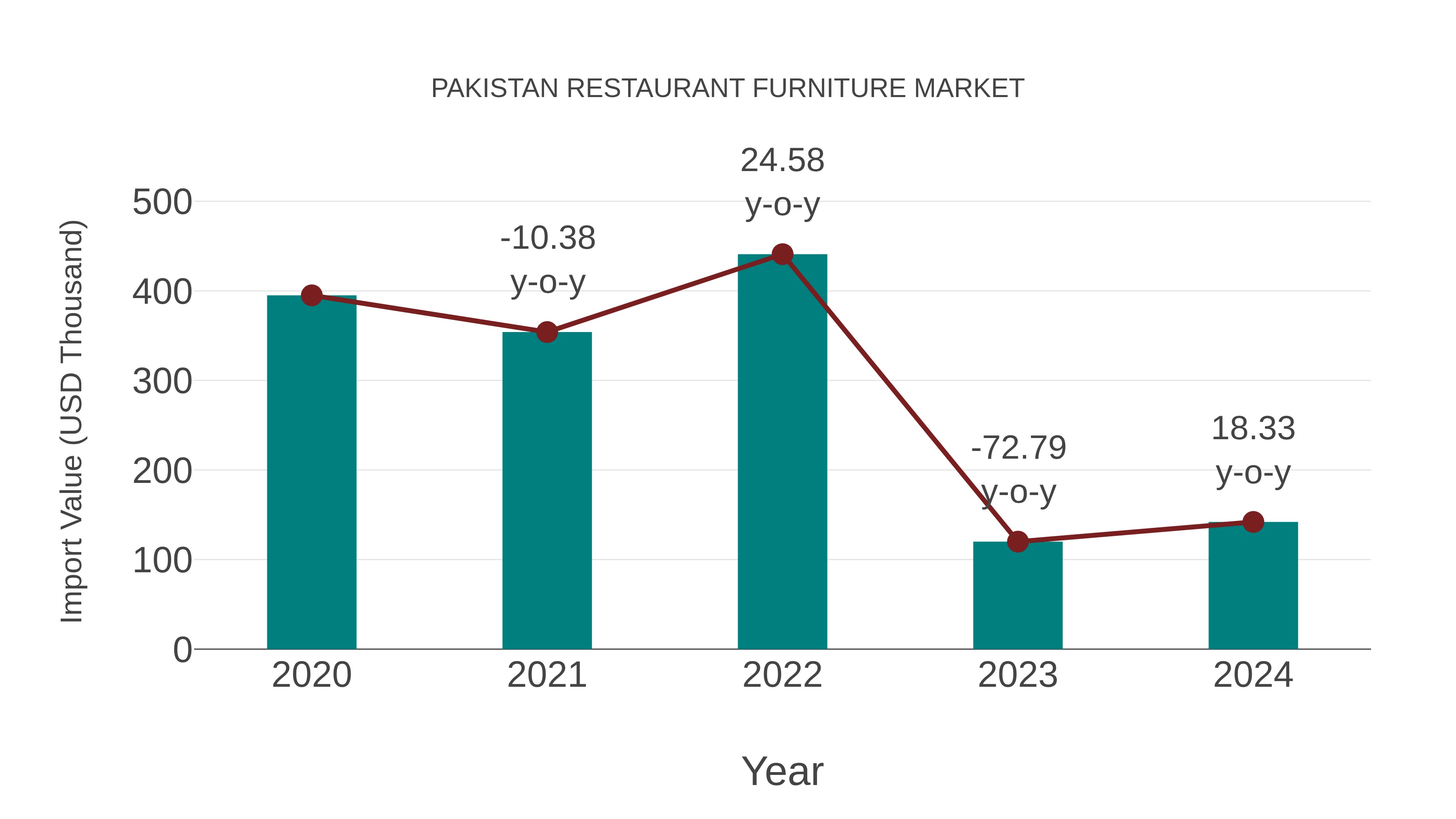 Pakistan Restaurant Furniture Market: Import Trend Analysis