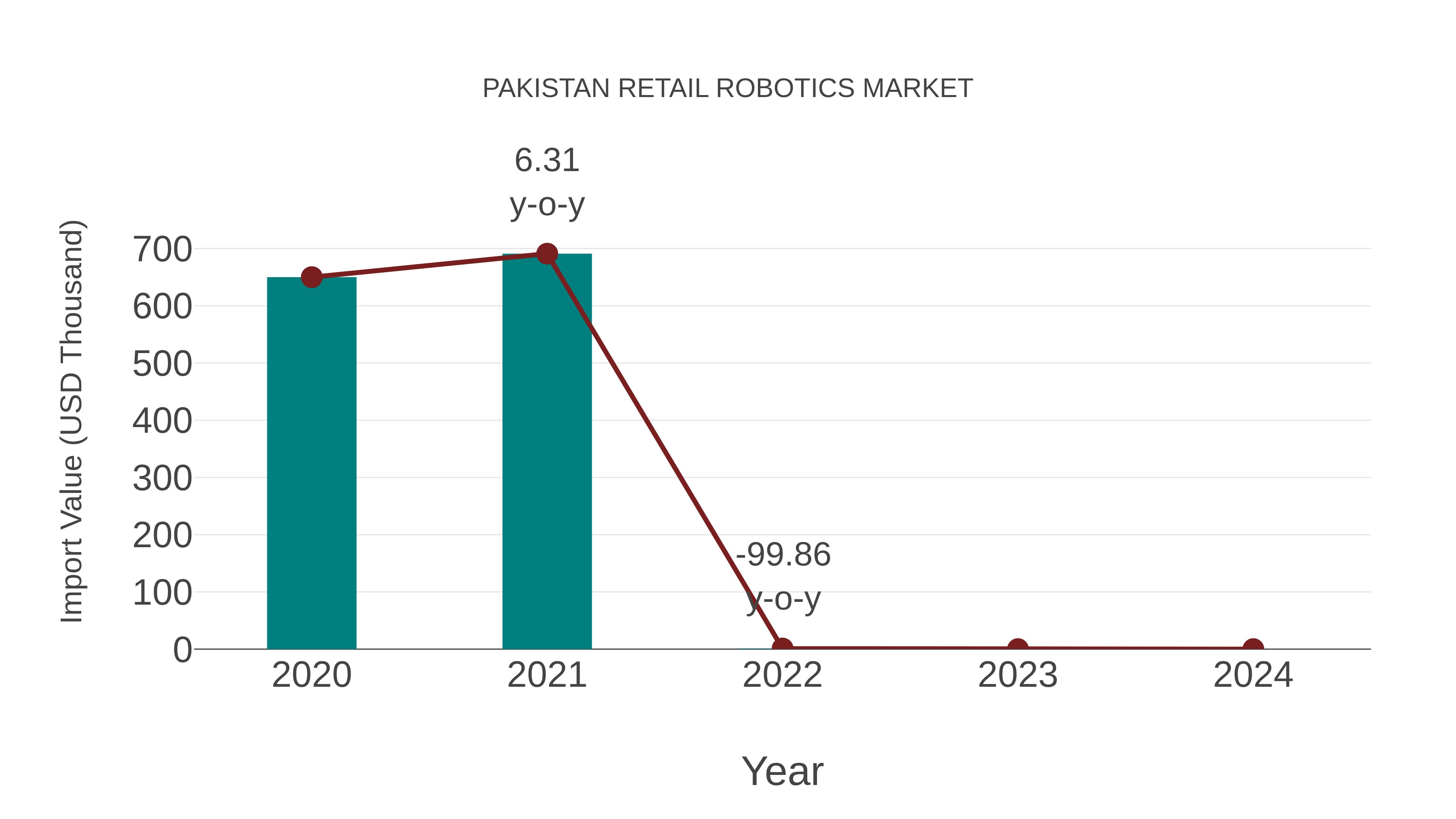  Pakistan Retail Robotics Market: Import Trend Analysis