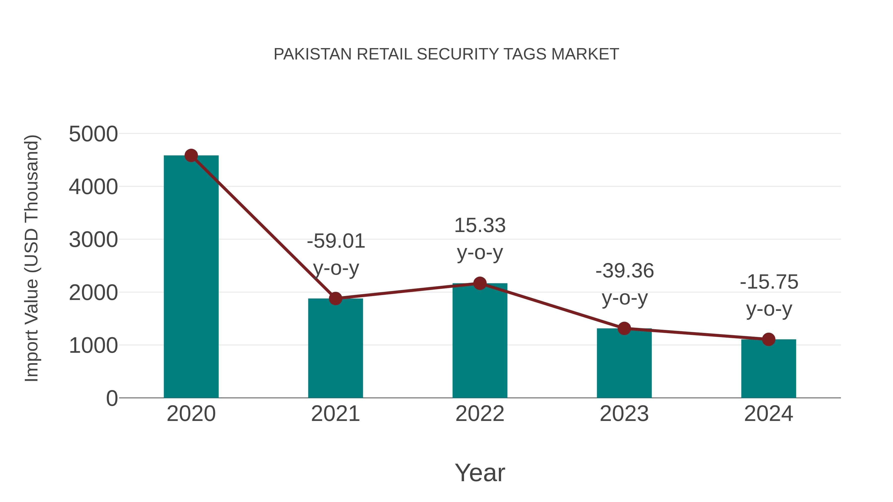  Pakistan Retail Security Tags Market: Import Trend Analysis
