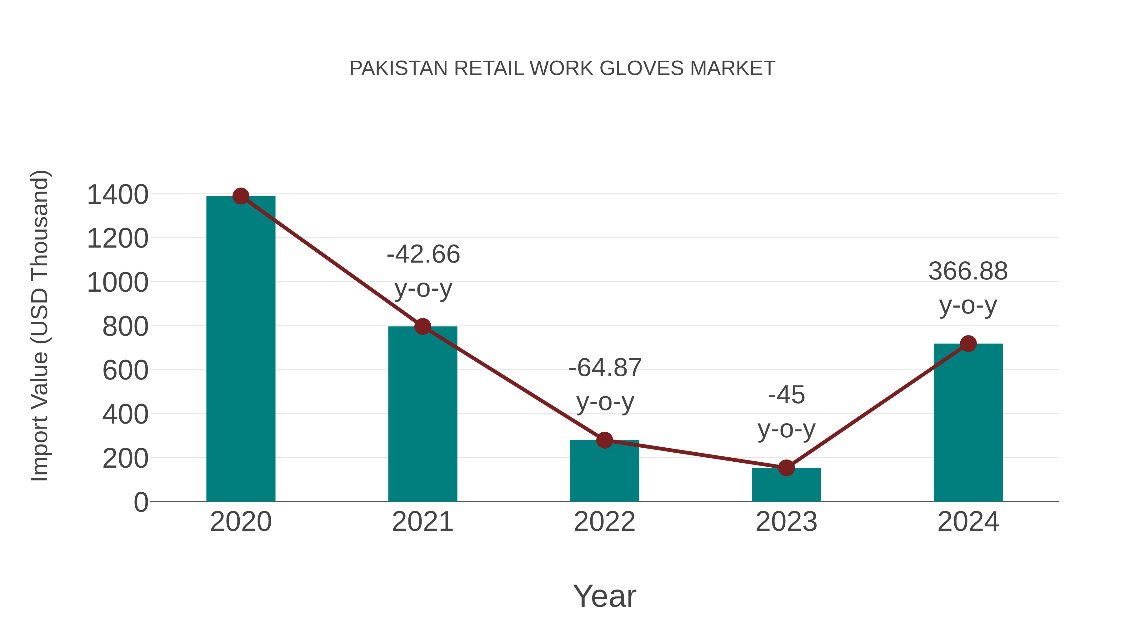 Pakistan Retail Work Gloves Market: Import Trend Analysis