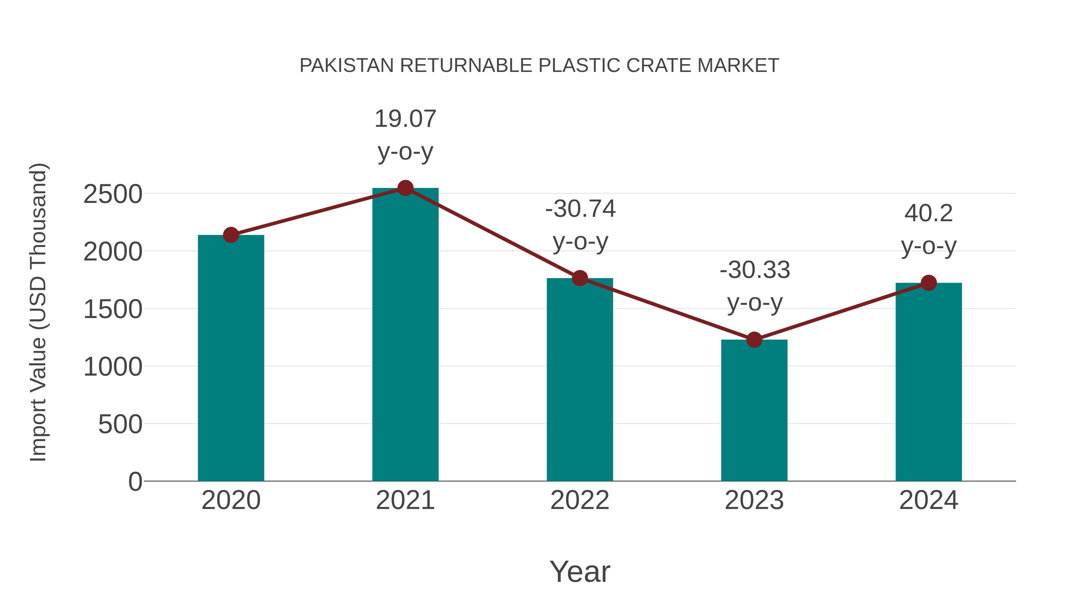 Pakistan Returnable Plastic Crate Market: Import Trend Analysis