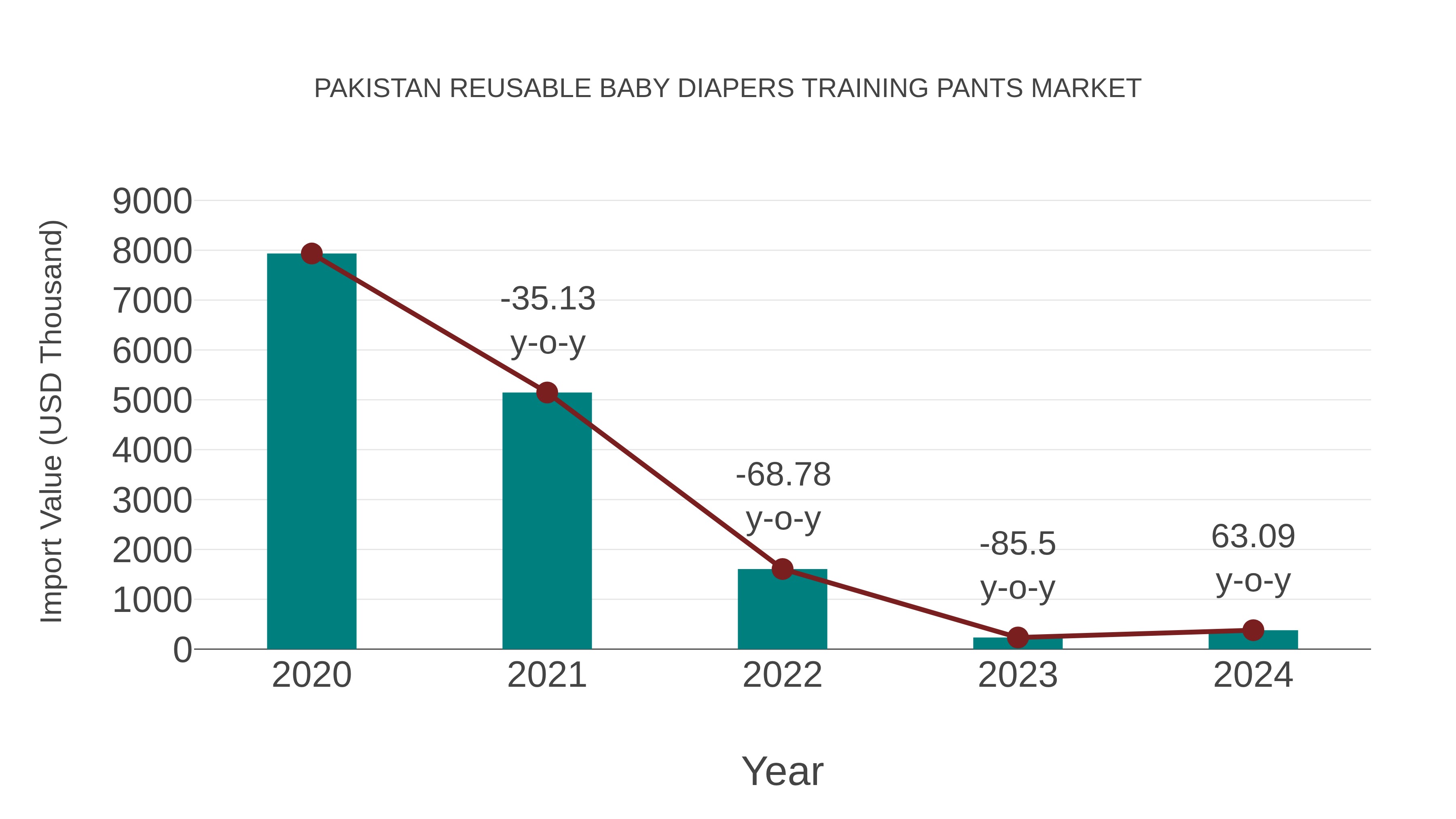 Pakistan Reusable Baby Diapers Training Pants Market: Import Trend Analysis