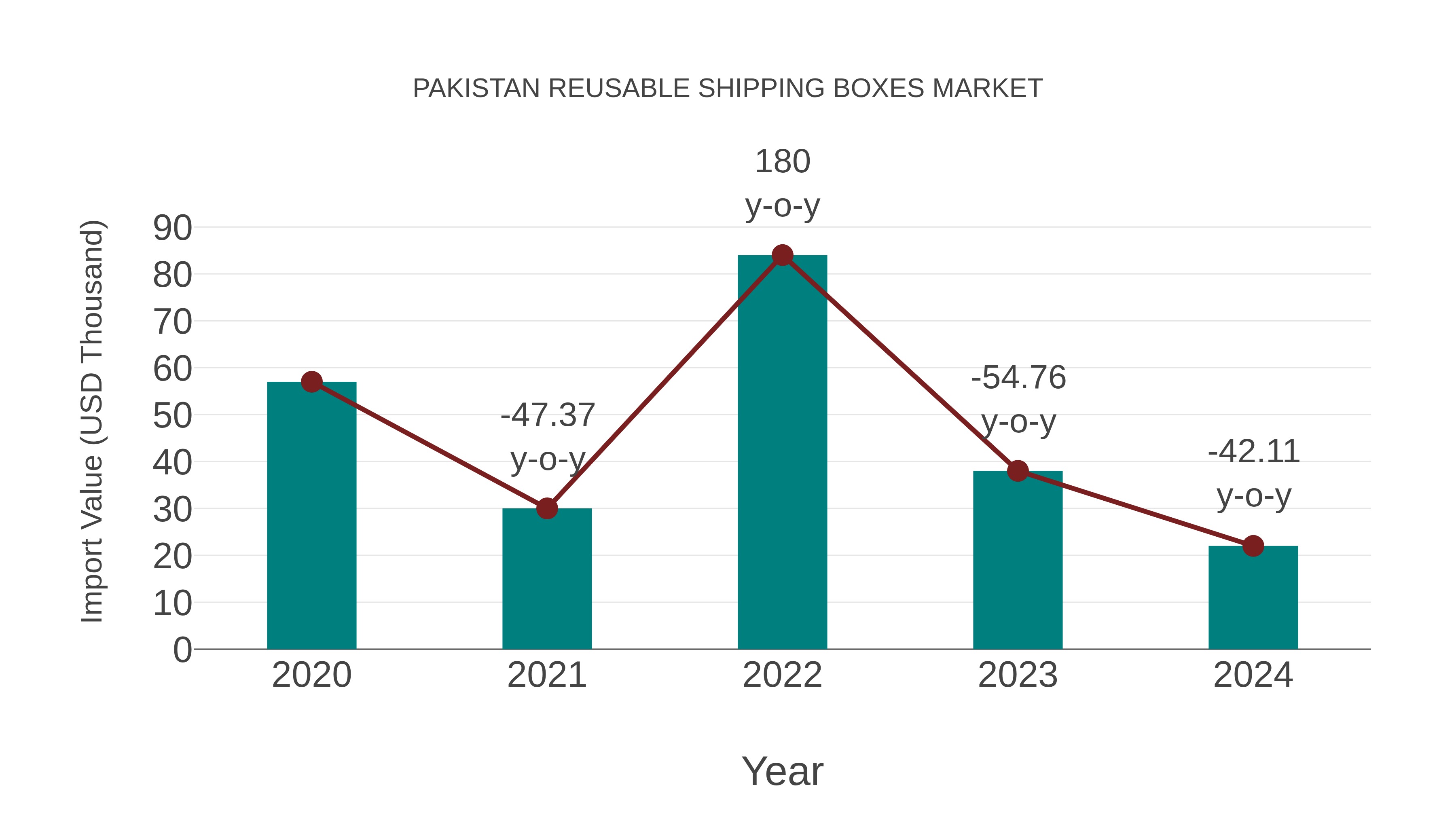 Pakistan Reusable Shipping Boxes Market: Import Trend Analysis