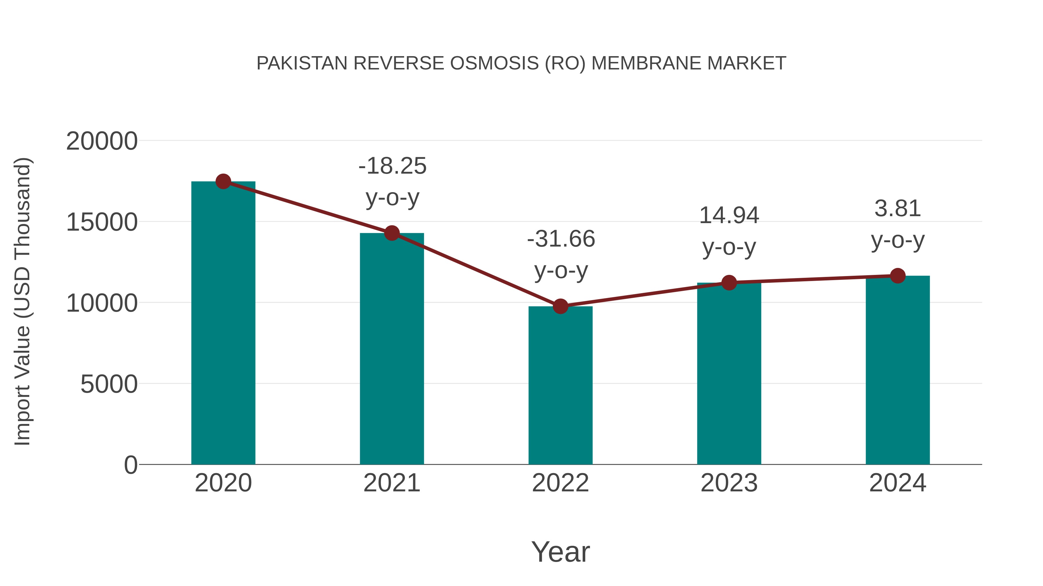  Pakistan Reverse Osmosis (Ro) Membrane Market: Import Trend Analysis